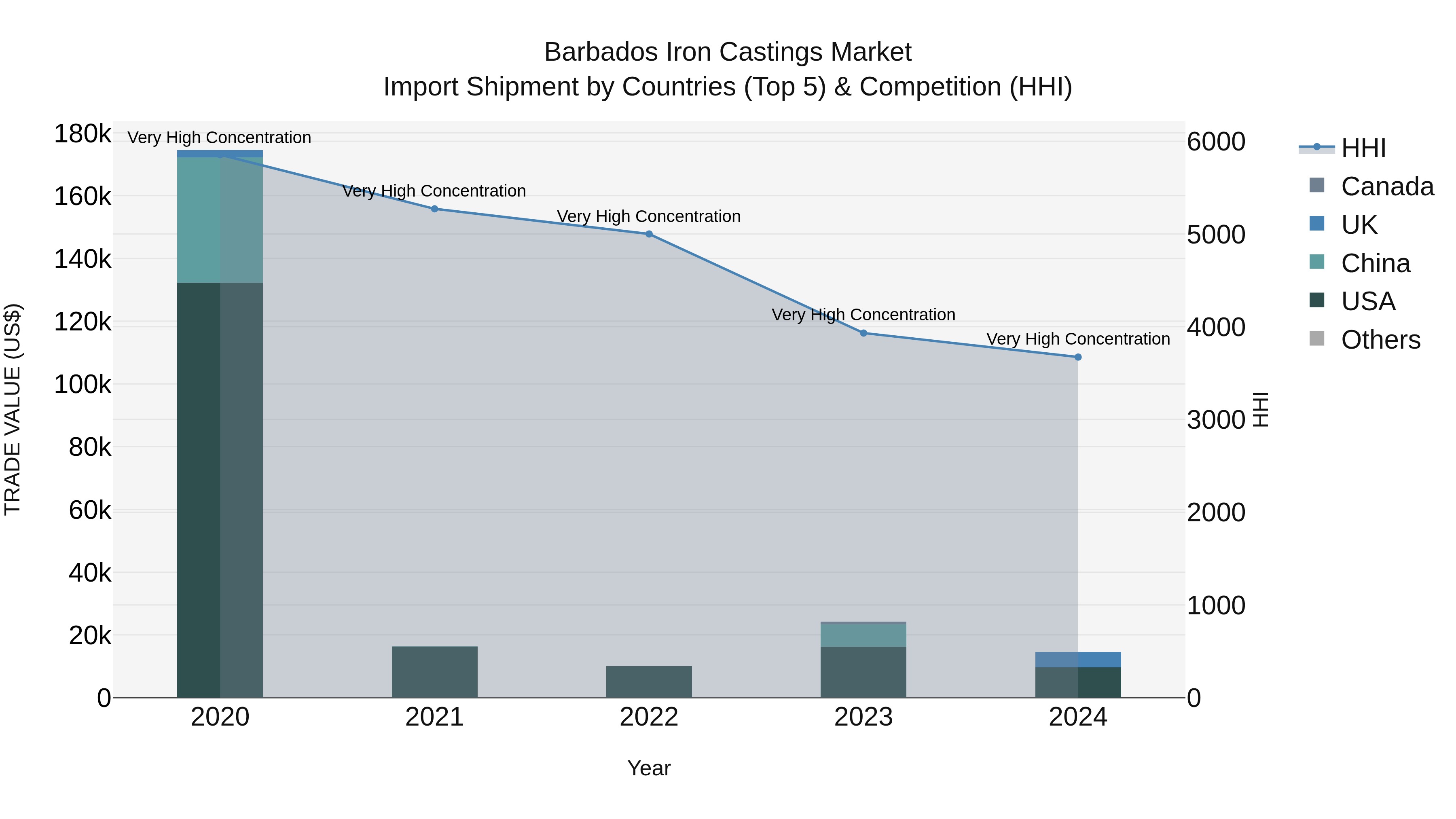 Barbados Iron Castings Market Top 5 Importing Countries and Market Competition (HHI) Analysis