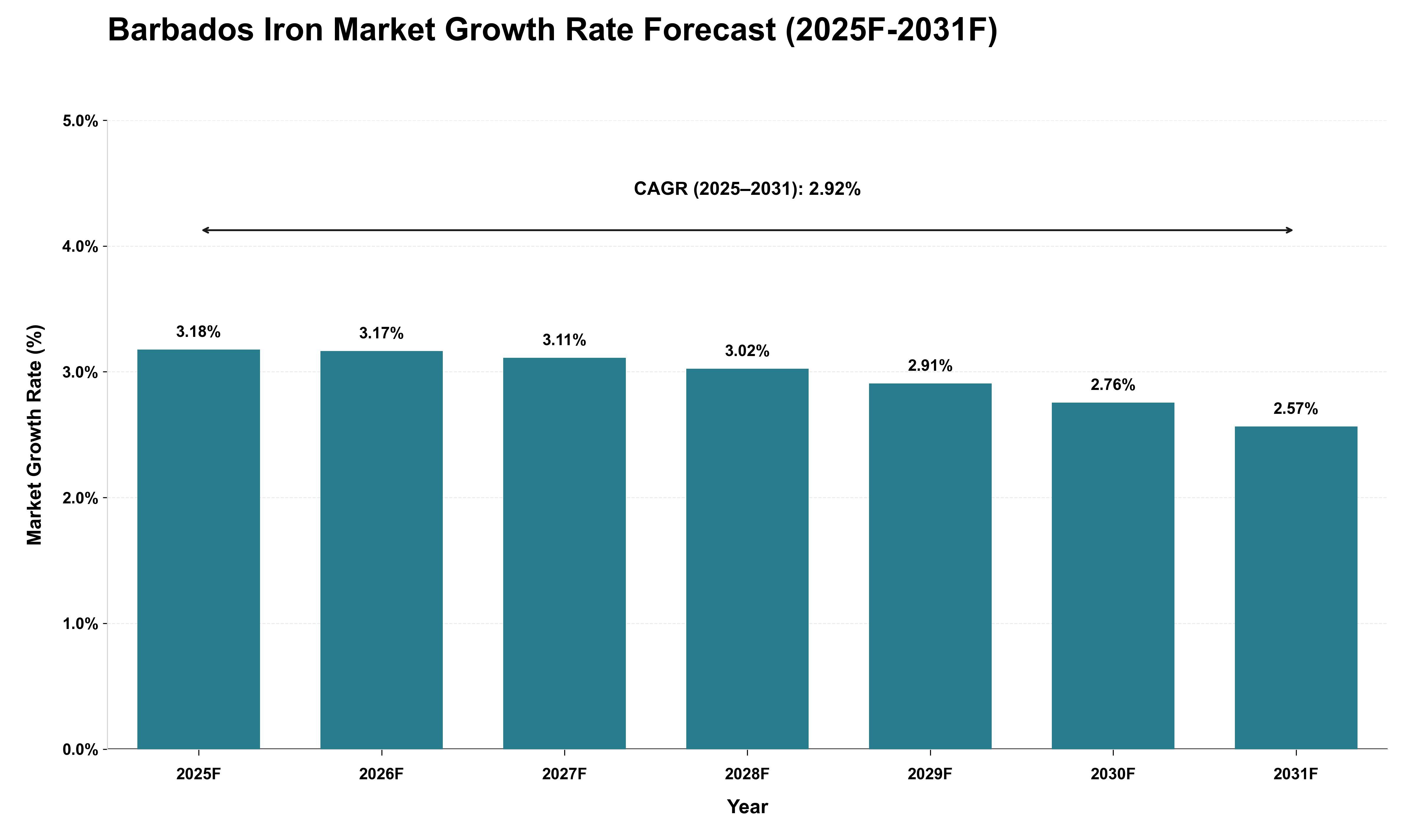 Barbados Iron Market Growth Rate Analysis (2025 - 2031)