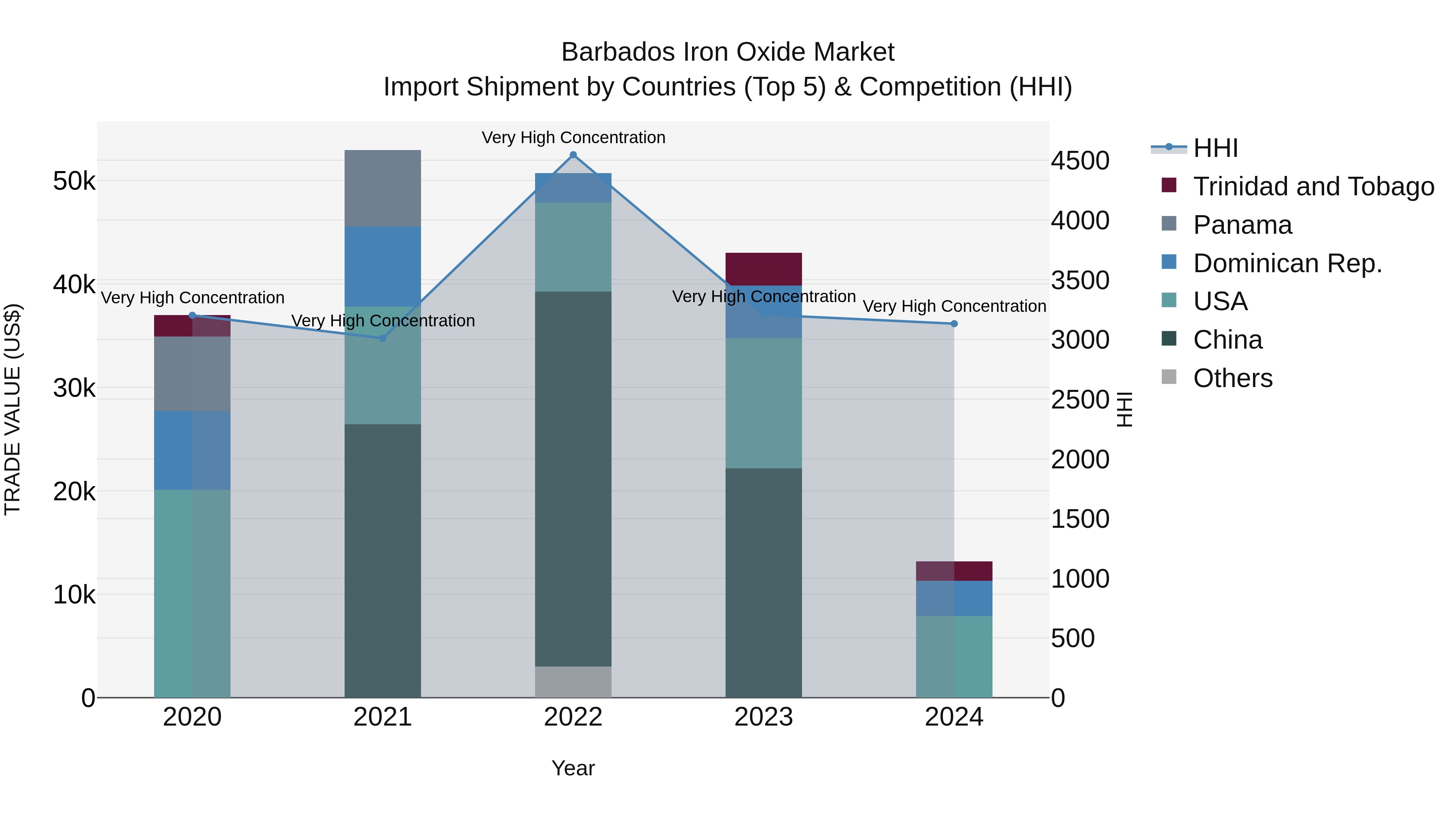 Barbados Iron Oxide Market Top 5 Importing Countries and Market Competition (HHI) Analysis