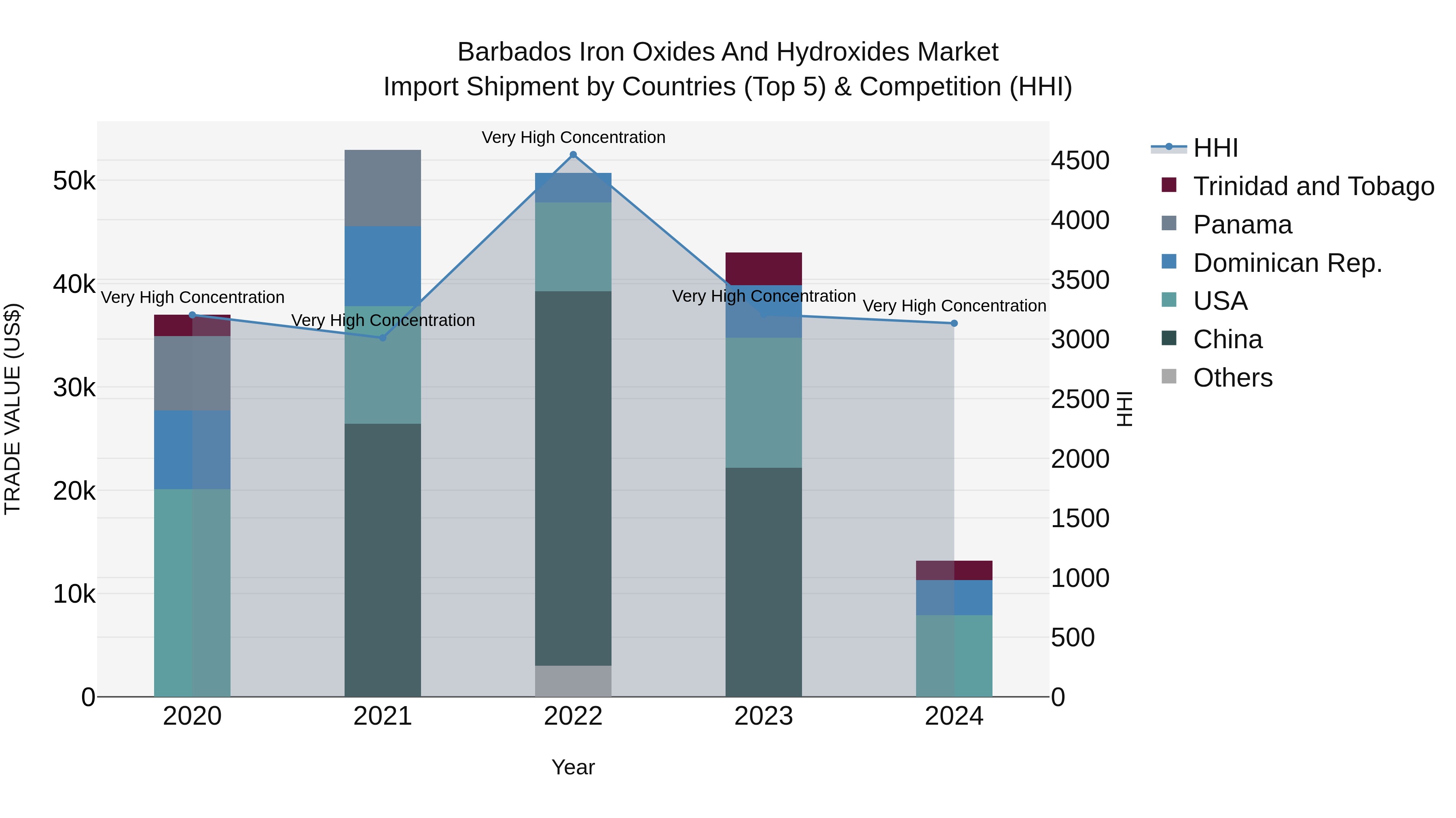 Barbados Iron Oxides and Hydroxides Market Top 5 Importing Countries and Market Competition (HHI) Analysis