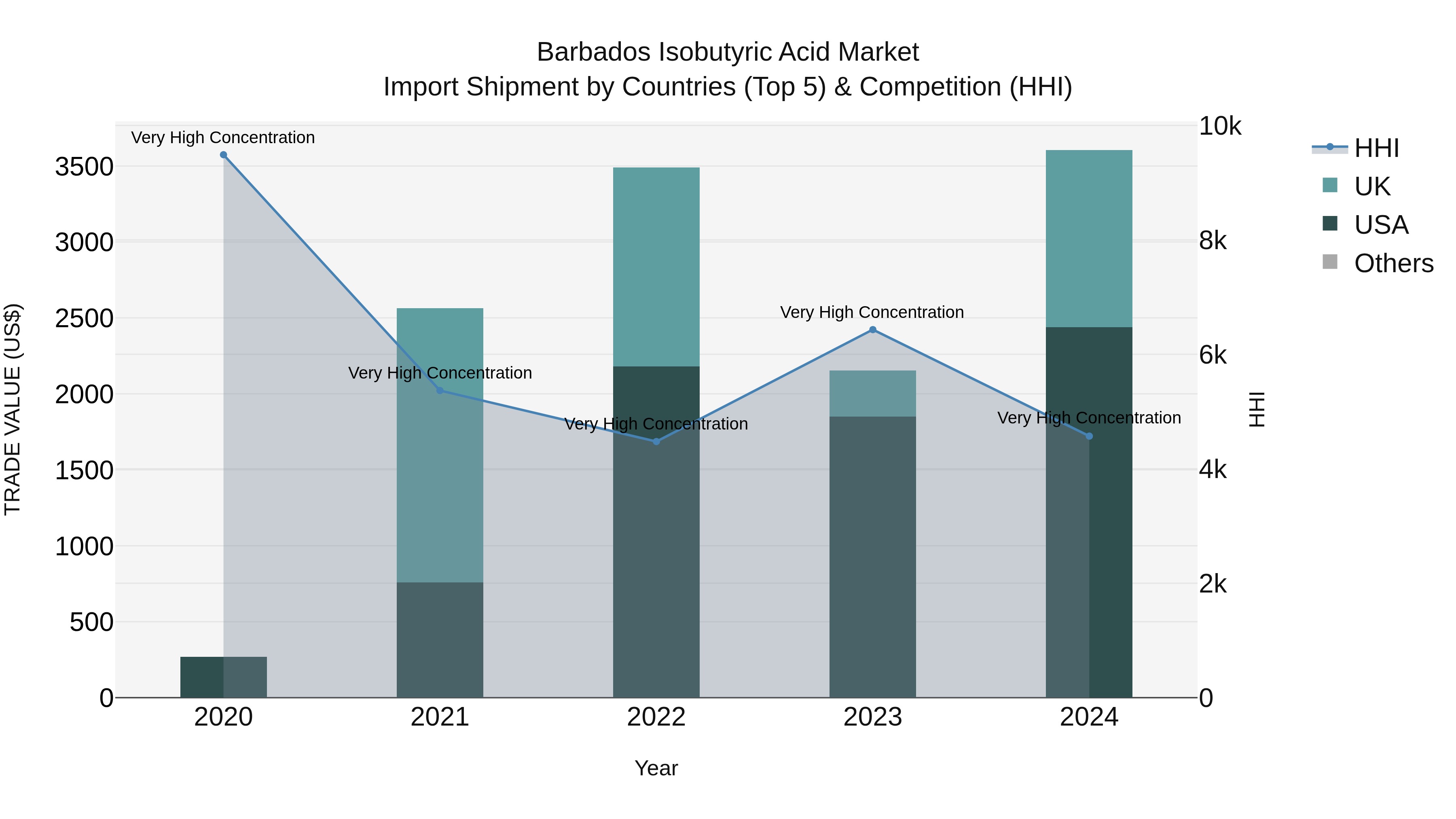 Barbados Isobutyric Acid Market Top 5 Importing Countries and Market Competition (HHI) Analysis