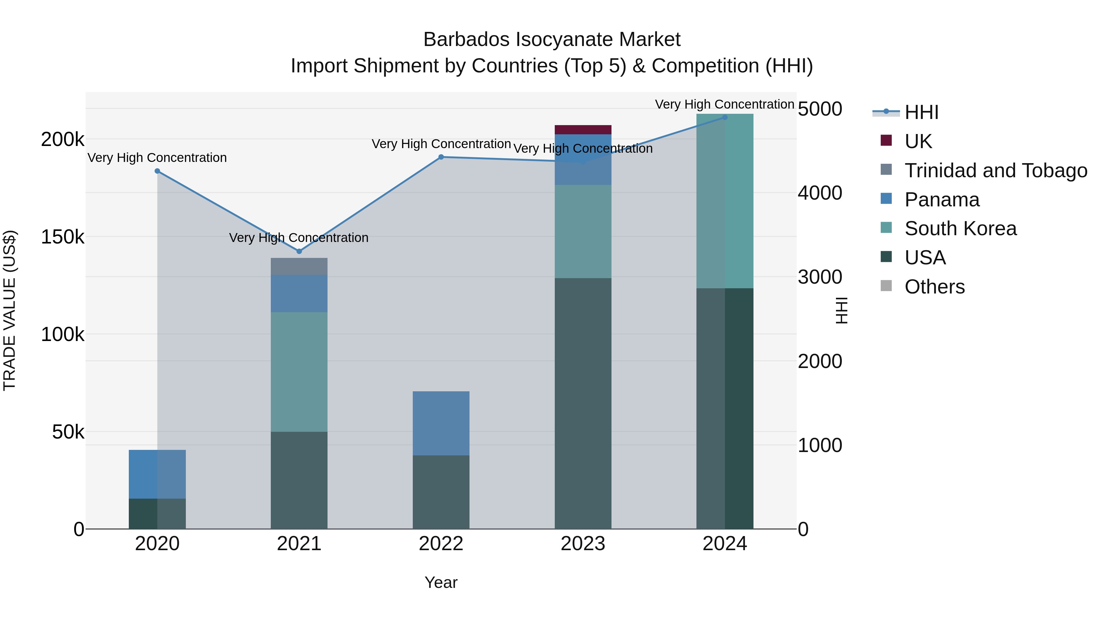 Barbados Isocyanate Market Top 5 Importing Countries and Market Competition (HHI) Analysis
