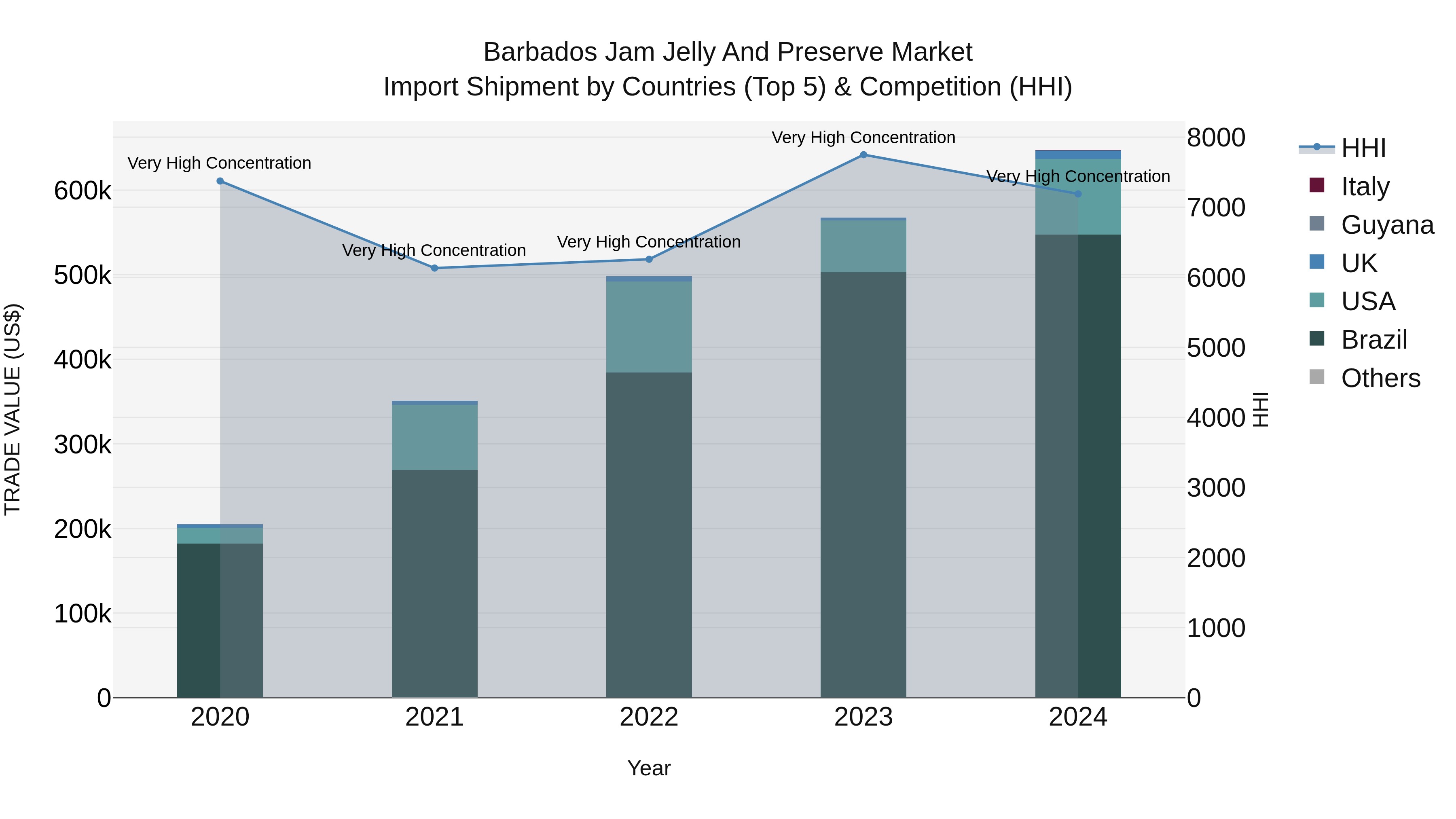 Barbados Jam Jelly and Preserve Market Top 5 Importing Countries and Market Competition (HHI) Analysis