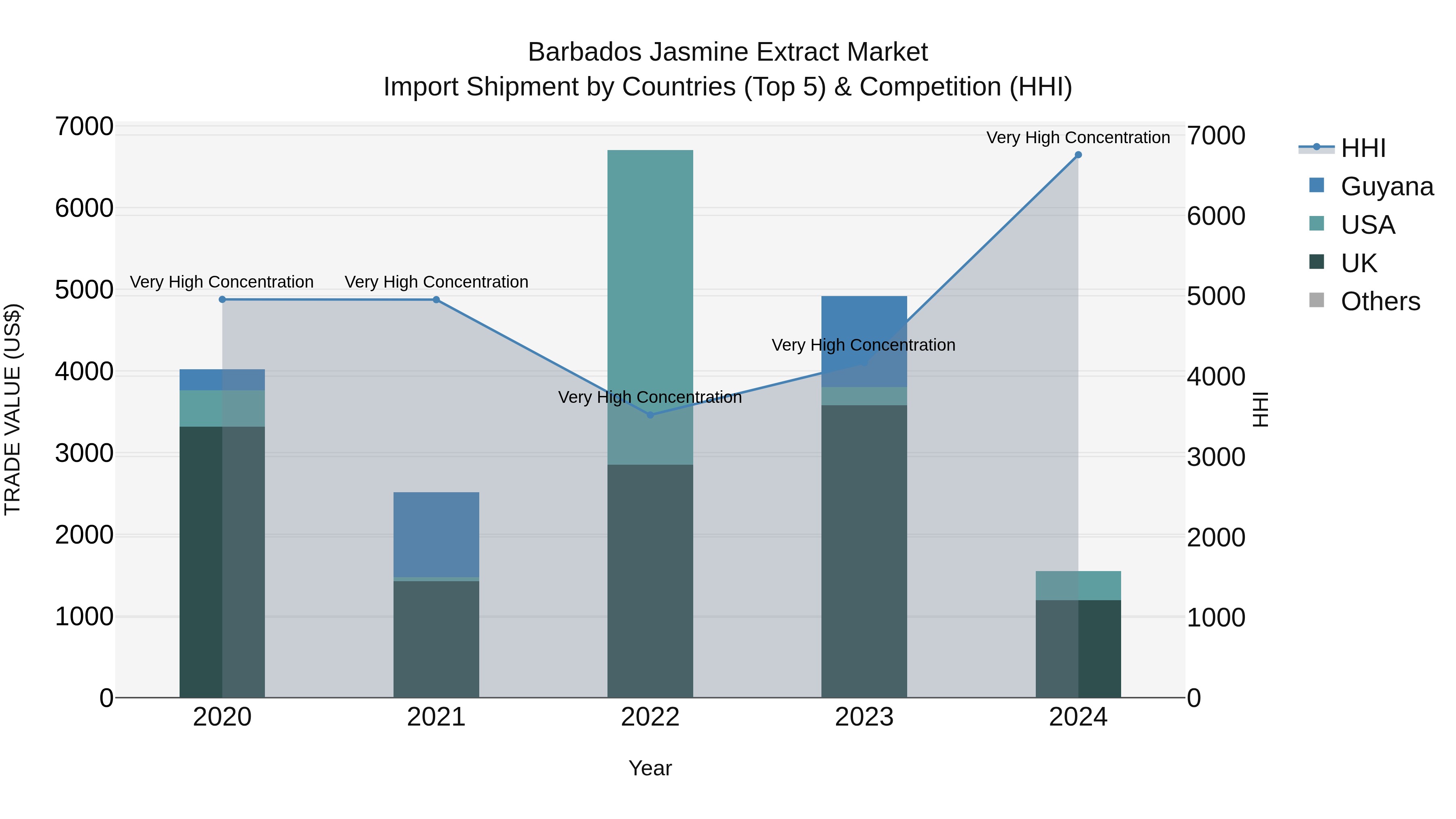 Barbados Jasmine Extract Market Top 5 Importing Countries and Market Competition (HHI) Analysis