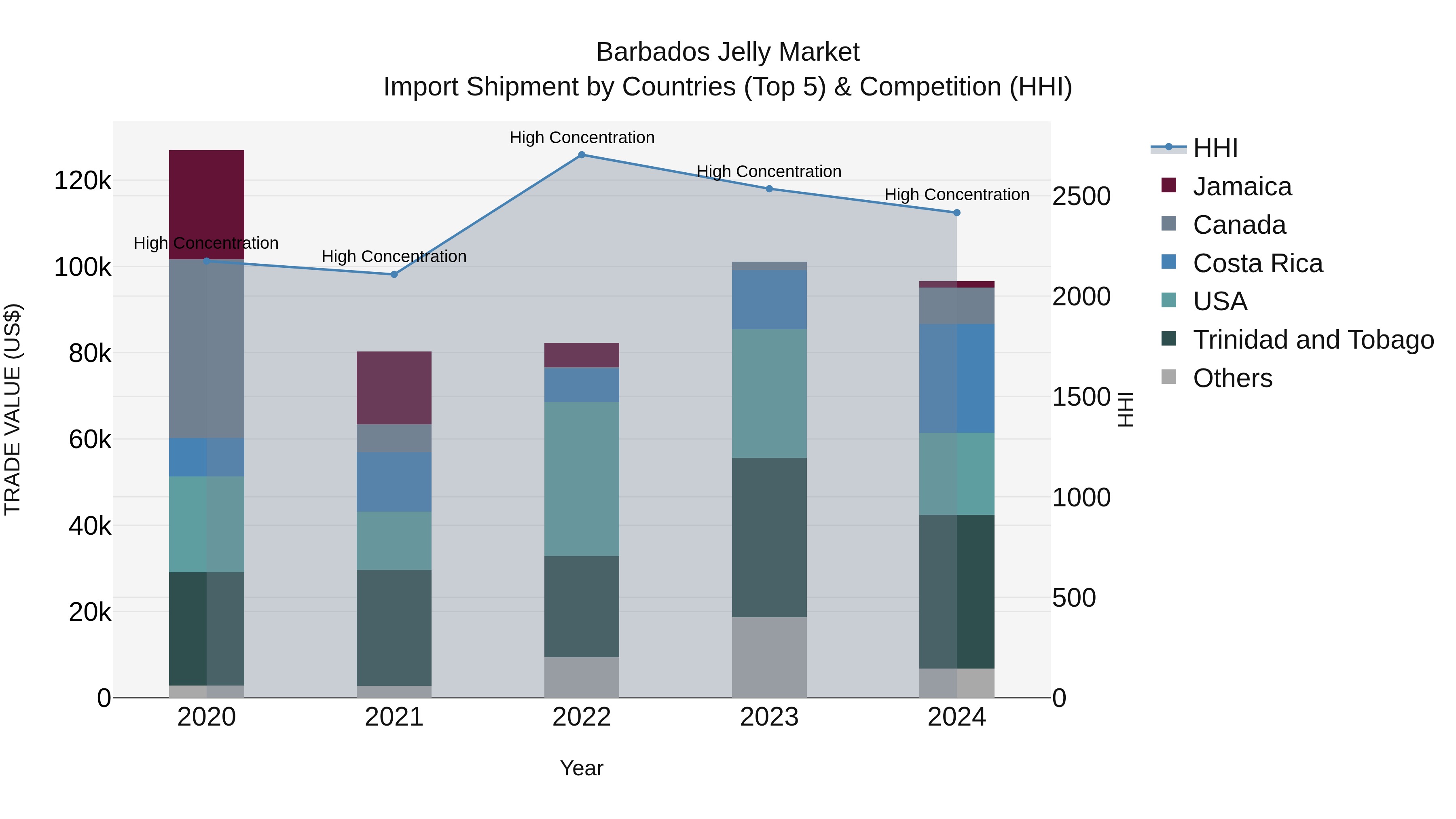 Barbados Jelly Market Top 5 Importing Countries and Market Competition (HHI) Analysis