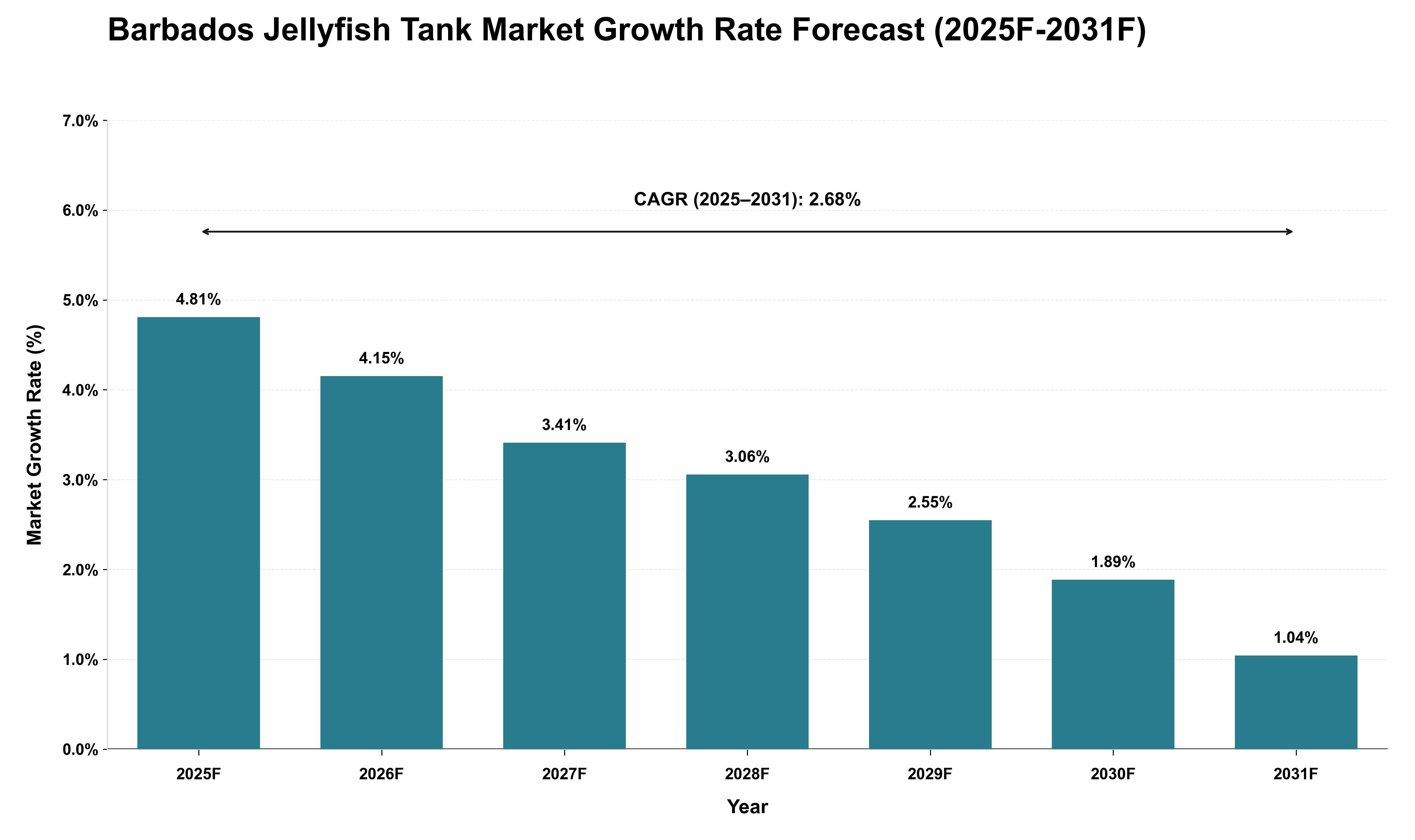 Barbados Jellyfish Tank Market Growth Rate Analysis (2025 - 2031)