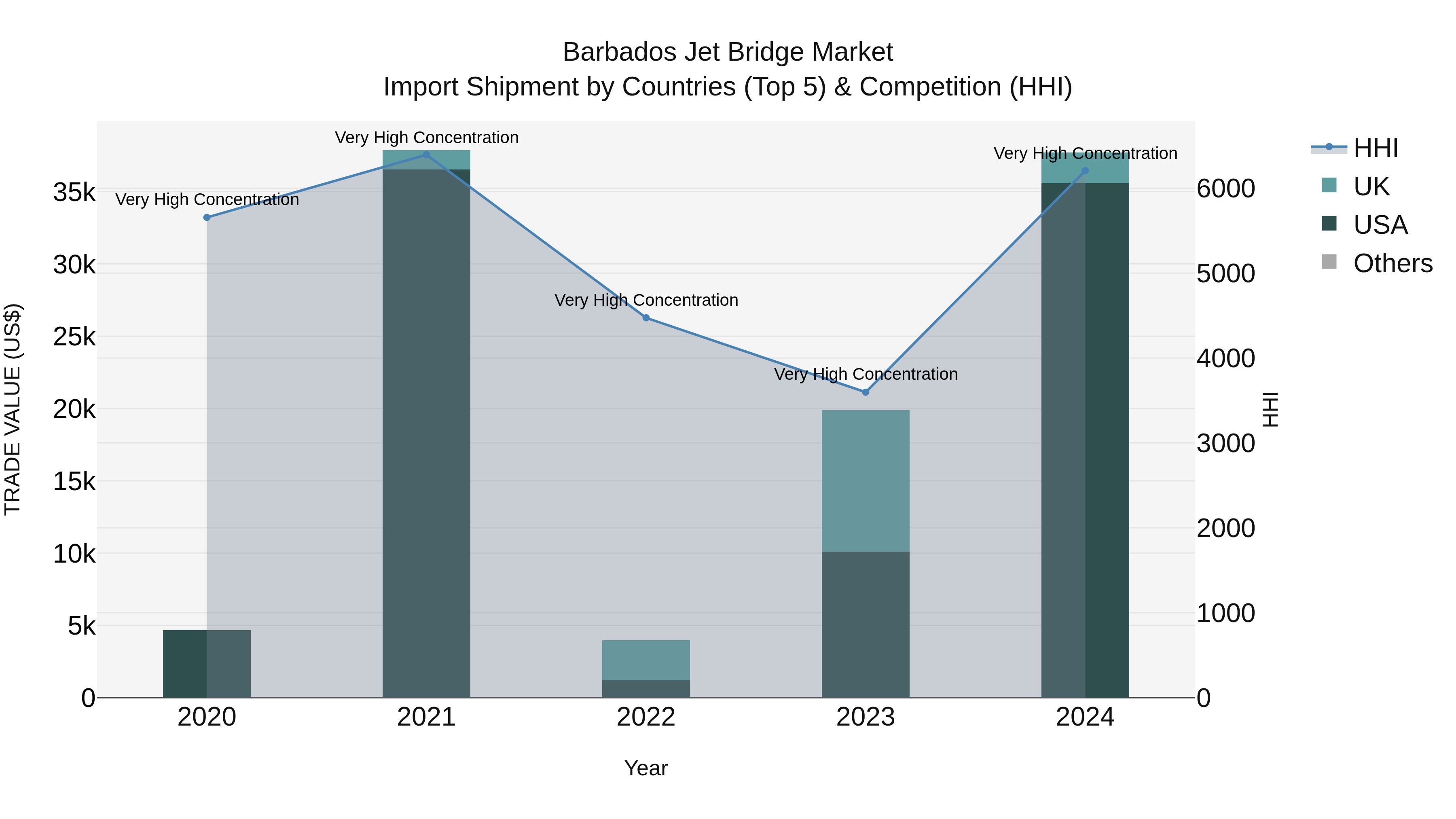Barbados Jet Bridge Market Top 5 Importing Countries and Market Competition (HHI) Analysis