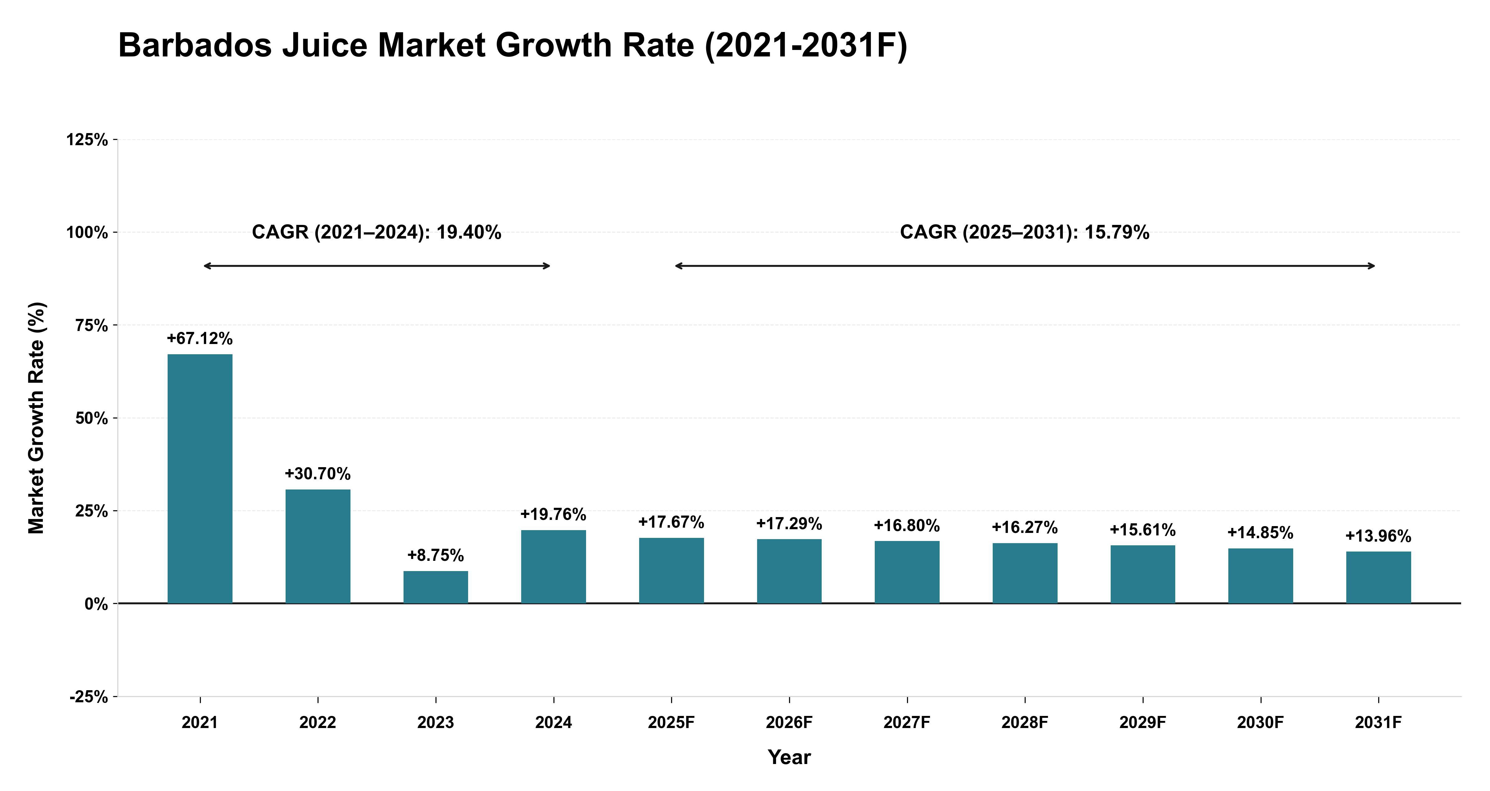 Barbados Juice Market Year-wise Growth Rate (2021-2031F)