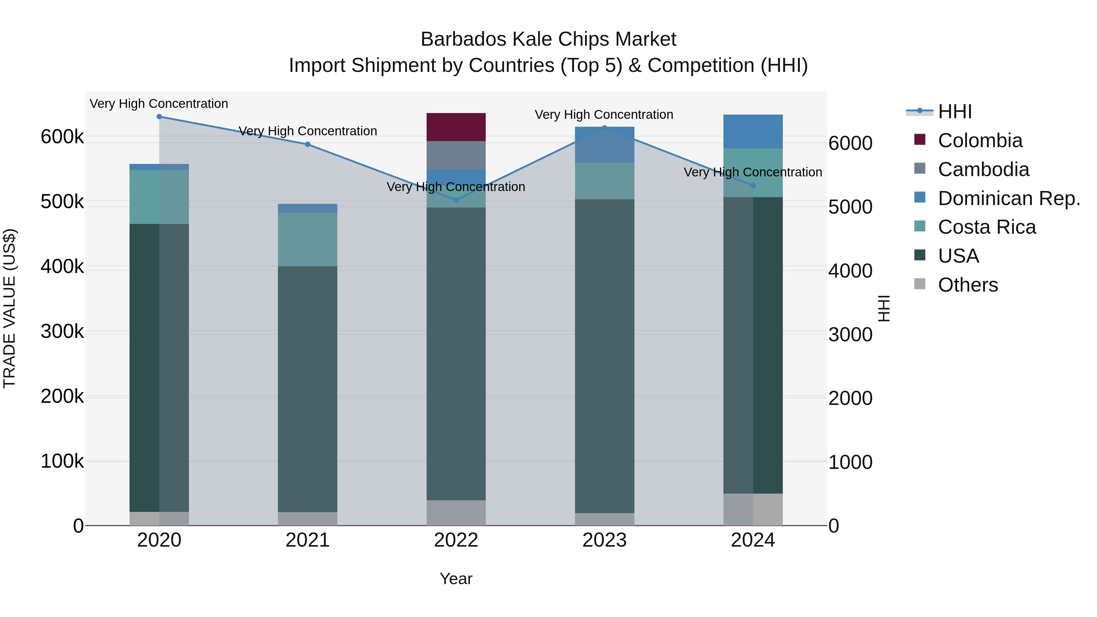 Barbados Kale Chips Market Top 5 Importing Countries and Market Competition (HHI) Analysis