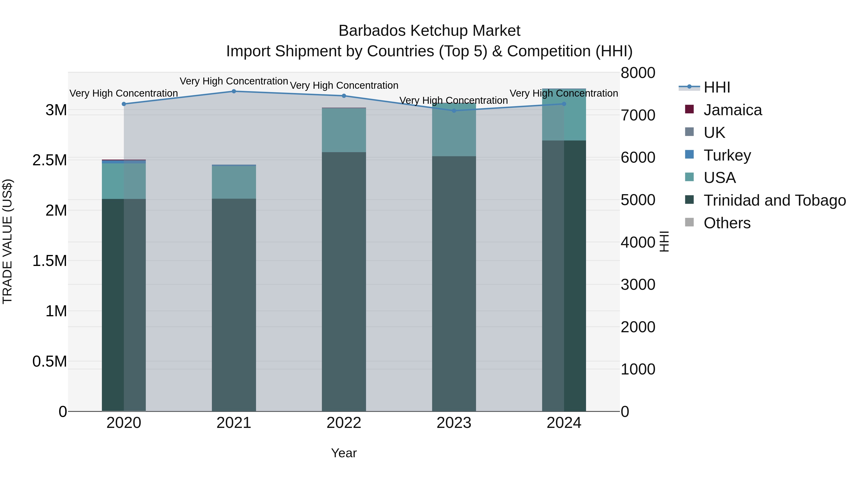 Barbados Ketchup Market Top 5 Importing Countries and Market Competition (HHI) Analysis