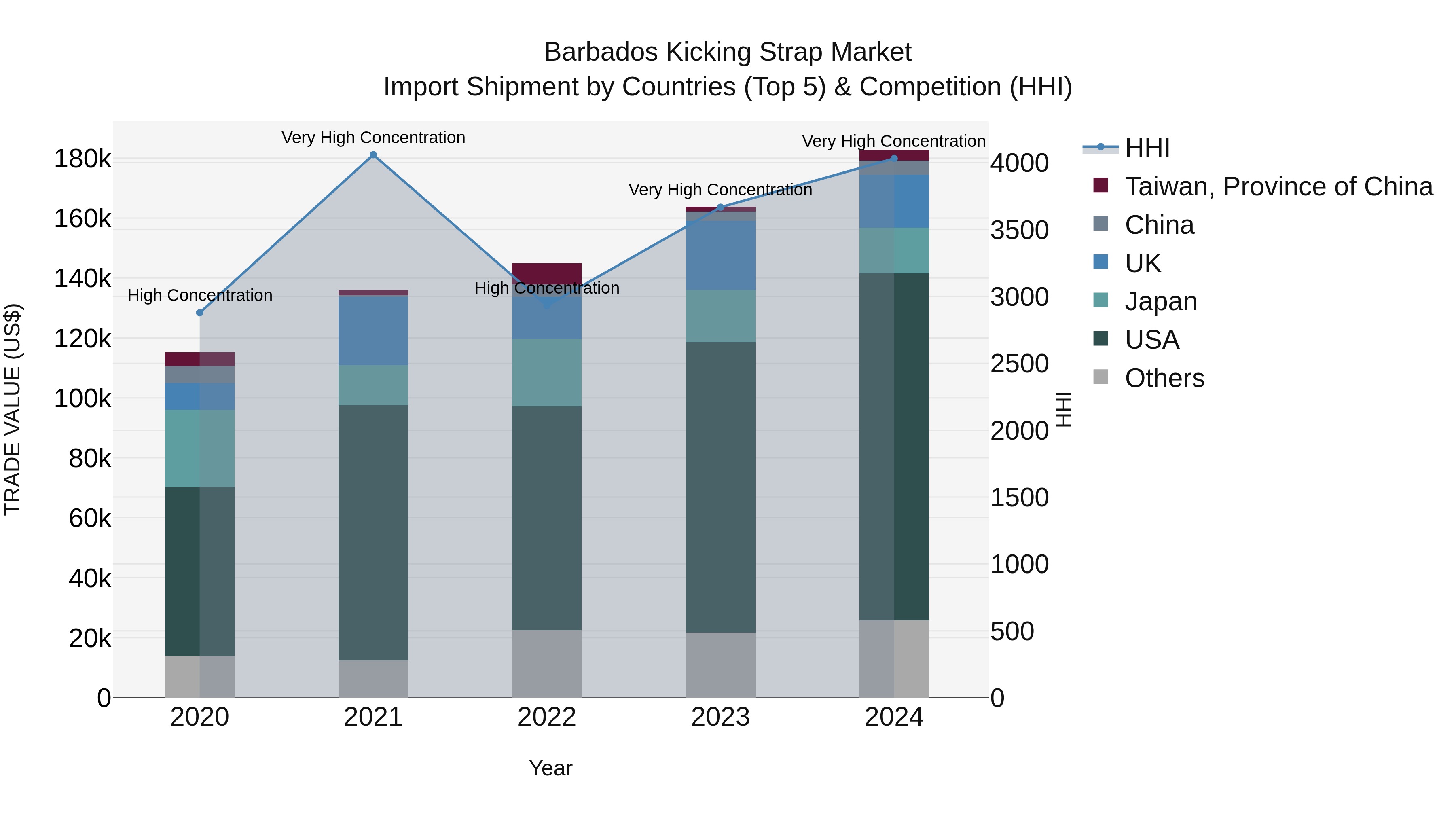 Barbados Kicking Strap Market Top 5 Importing Countries and Market Competition (HHI) Analysis