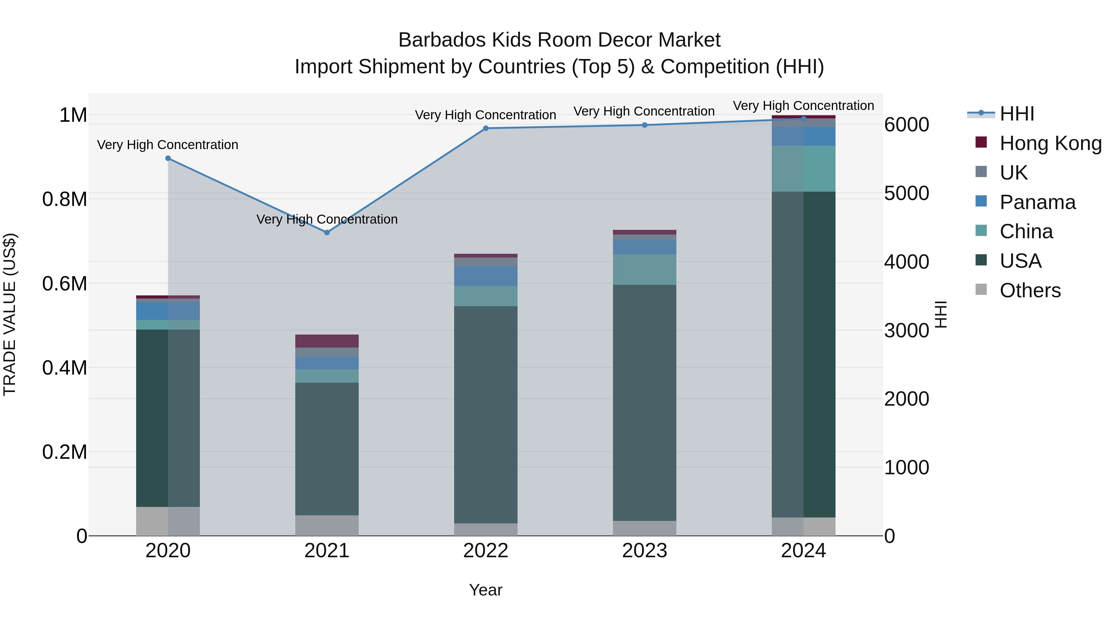 Barbados Kids Room Decor Market Top 5 Importing Countries and Market Competition (HHI) Analysis