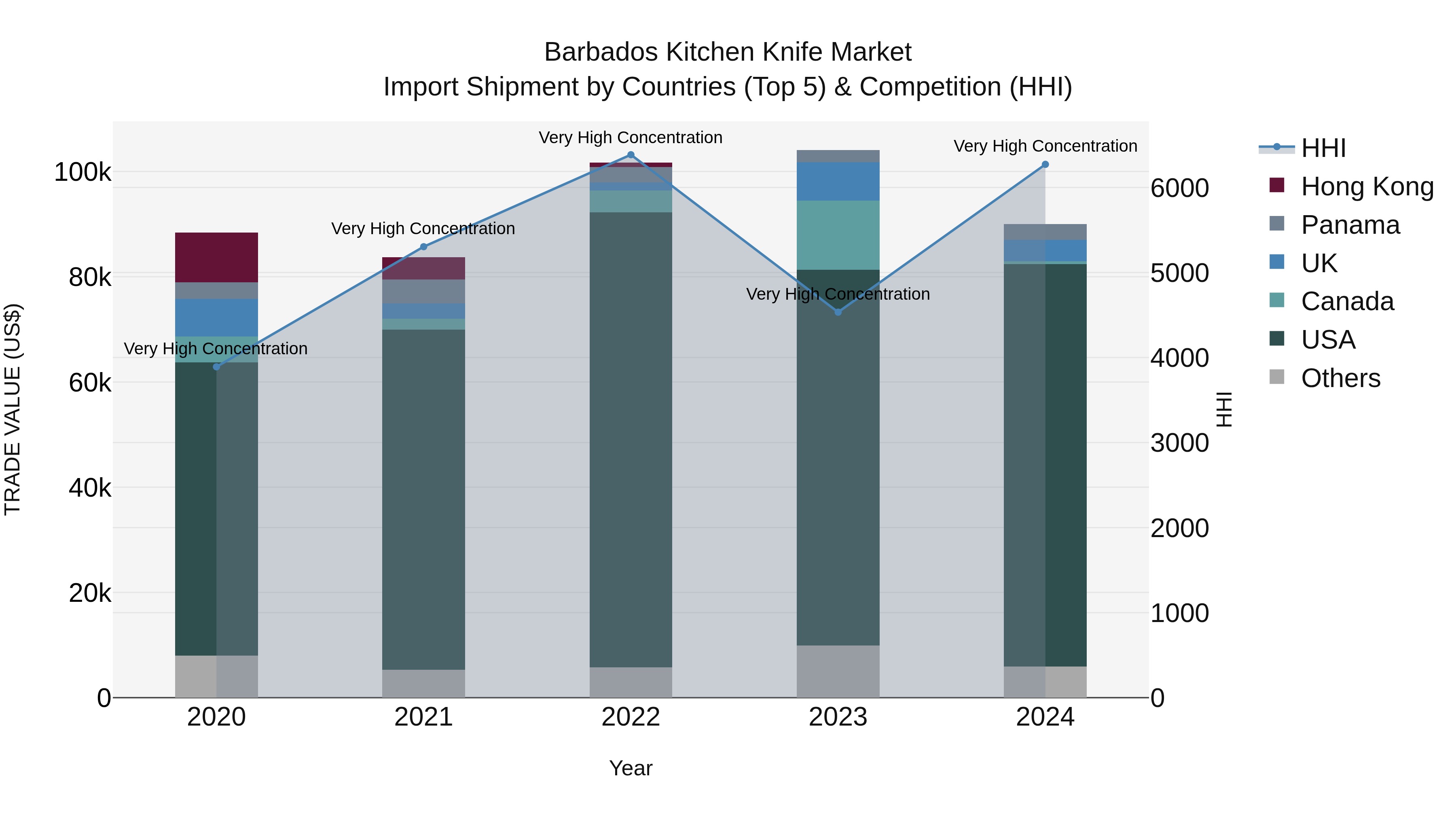 Barbados Kitchen Knife Market Top 5 Importing Countries and Market Competition (HHI) Analysis