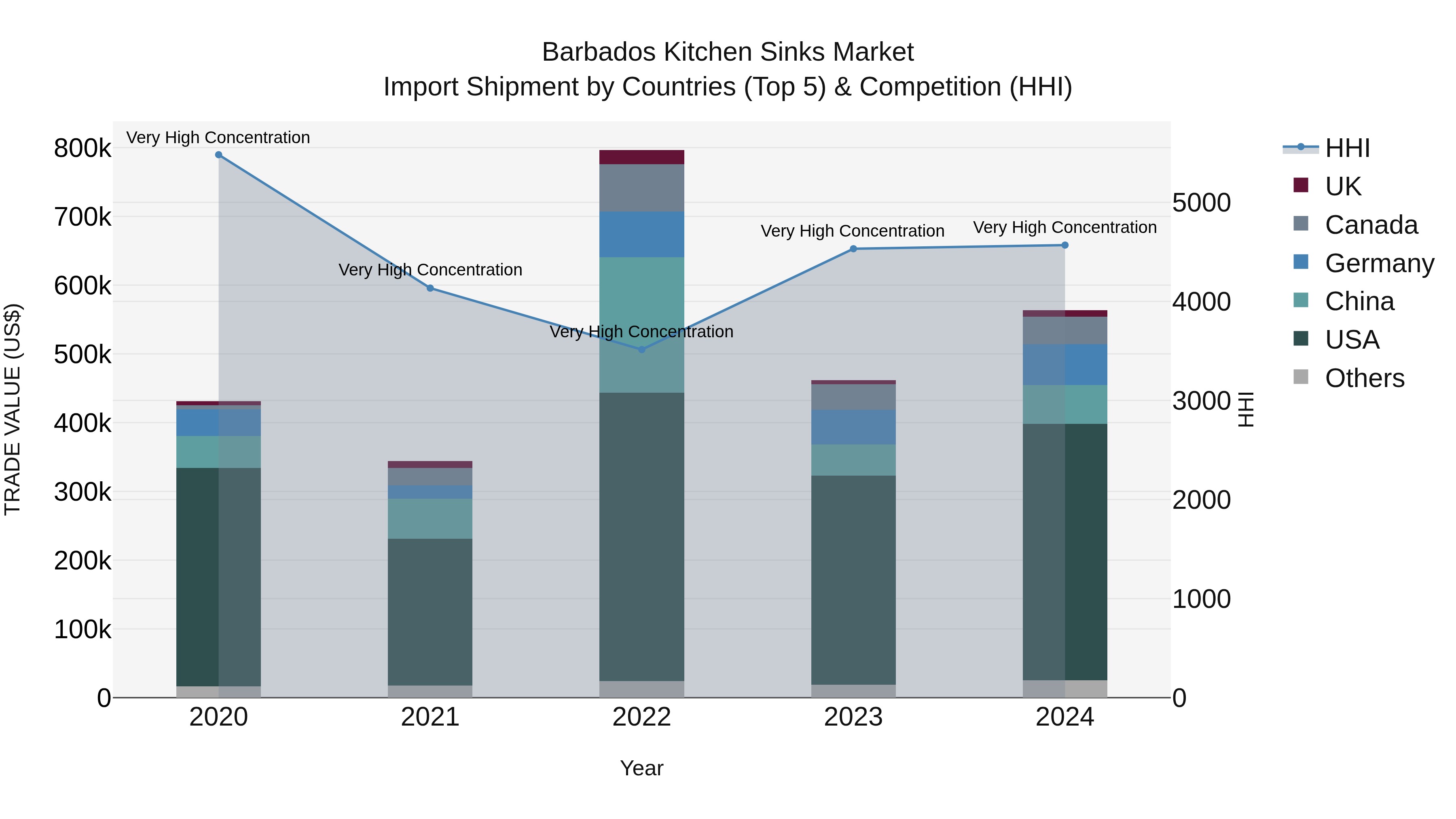 Barbados Kitchen Sinks Market Top 5 Importing Countries and Market Competition (HHI) Analysis