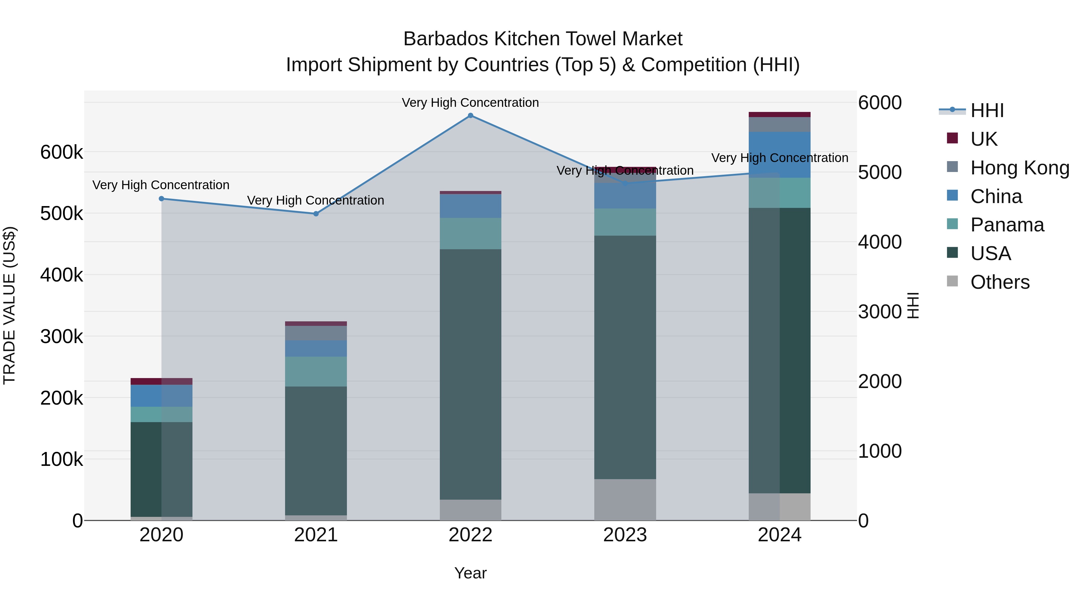 Barbados Kitchen Towel Market Top 5 Importing Countries and Market Competition (HHI) Analysis