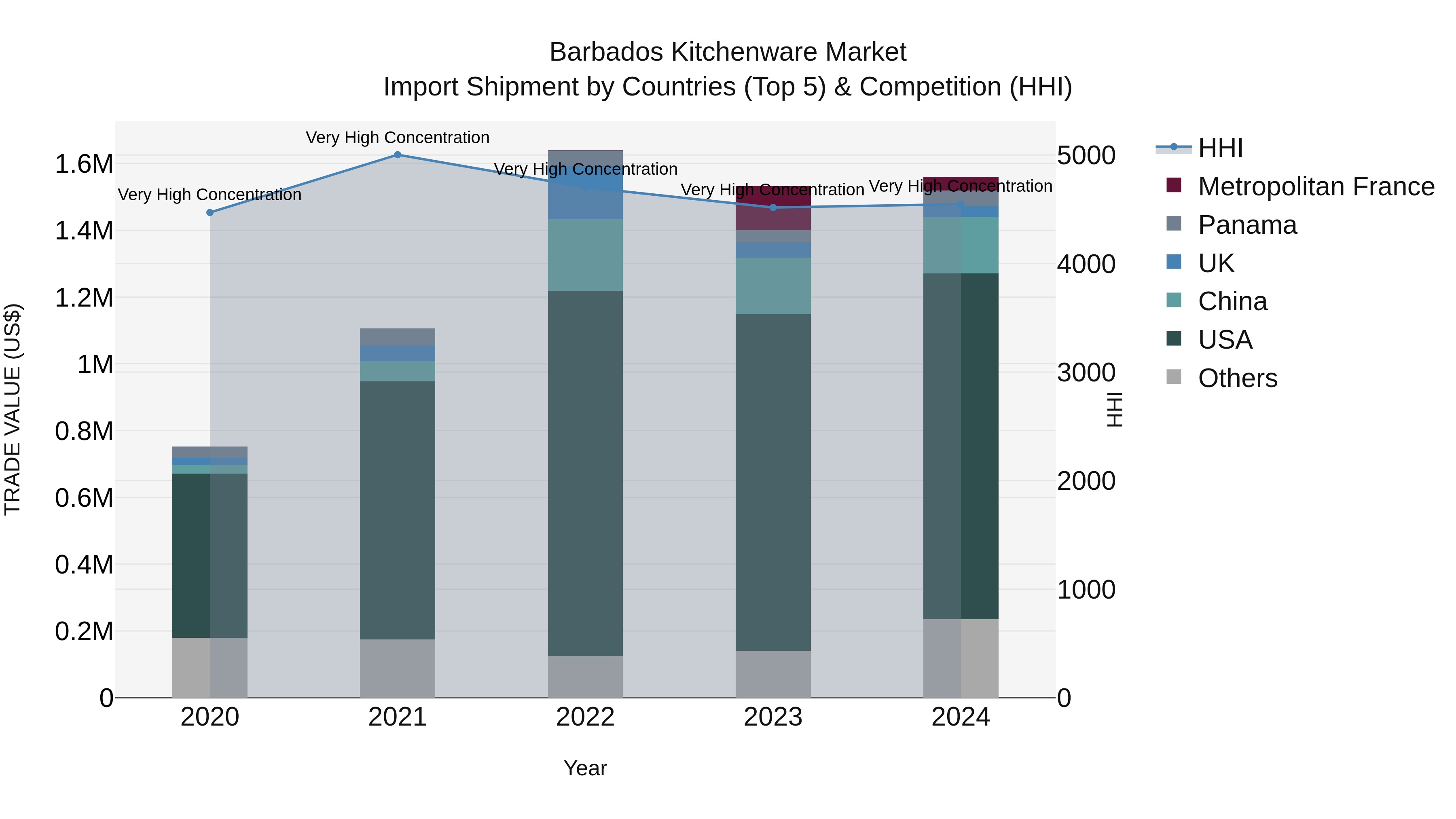Barbados Kitchenware Market Top 5 Importing Countries and Market Competition (HHI) Analysis