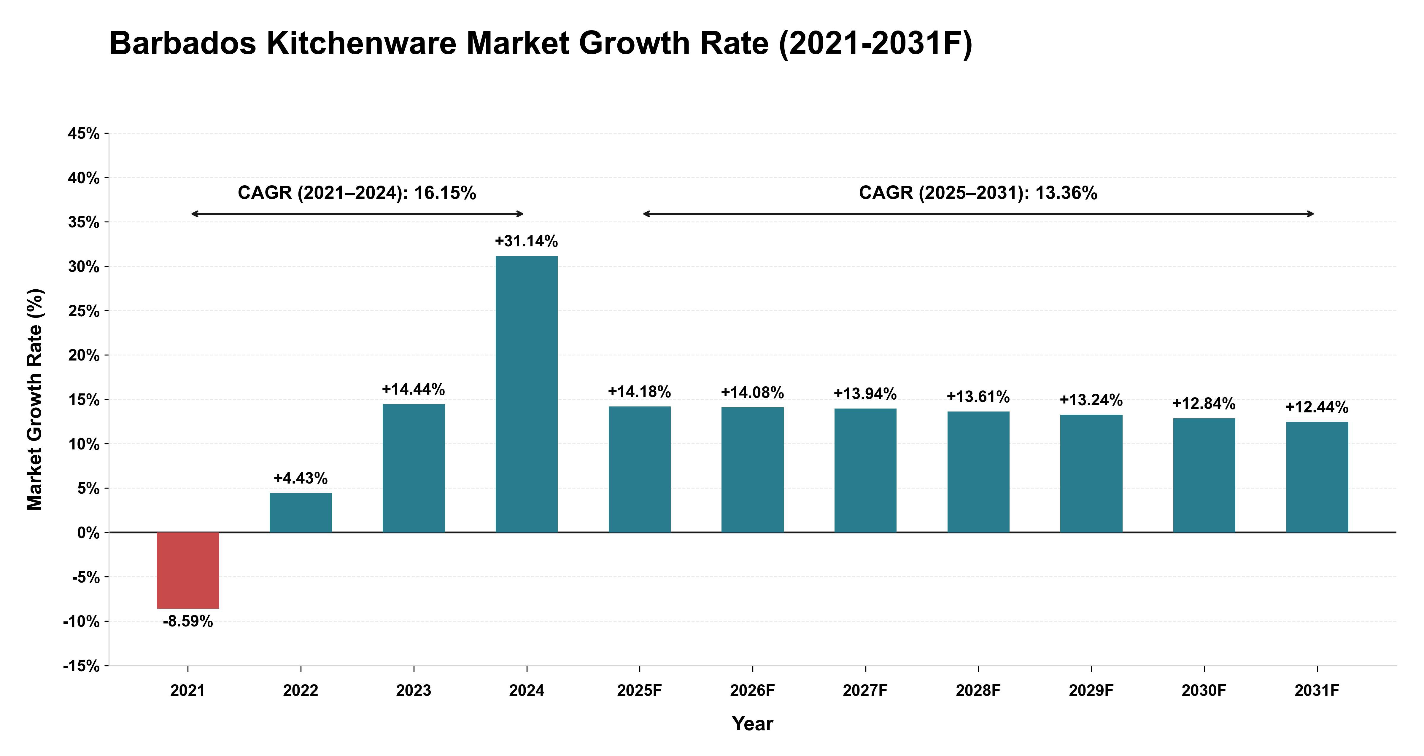Barbados Kitchenware Market Year-wise Growth Rate (2021-2031F)