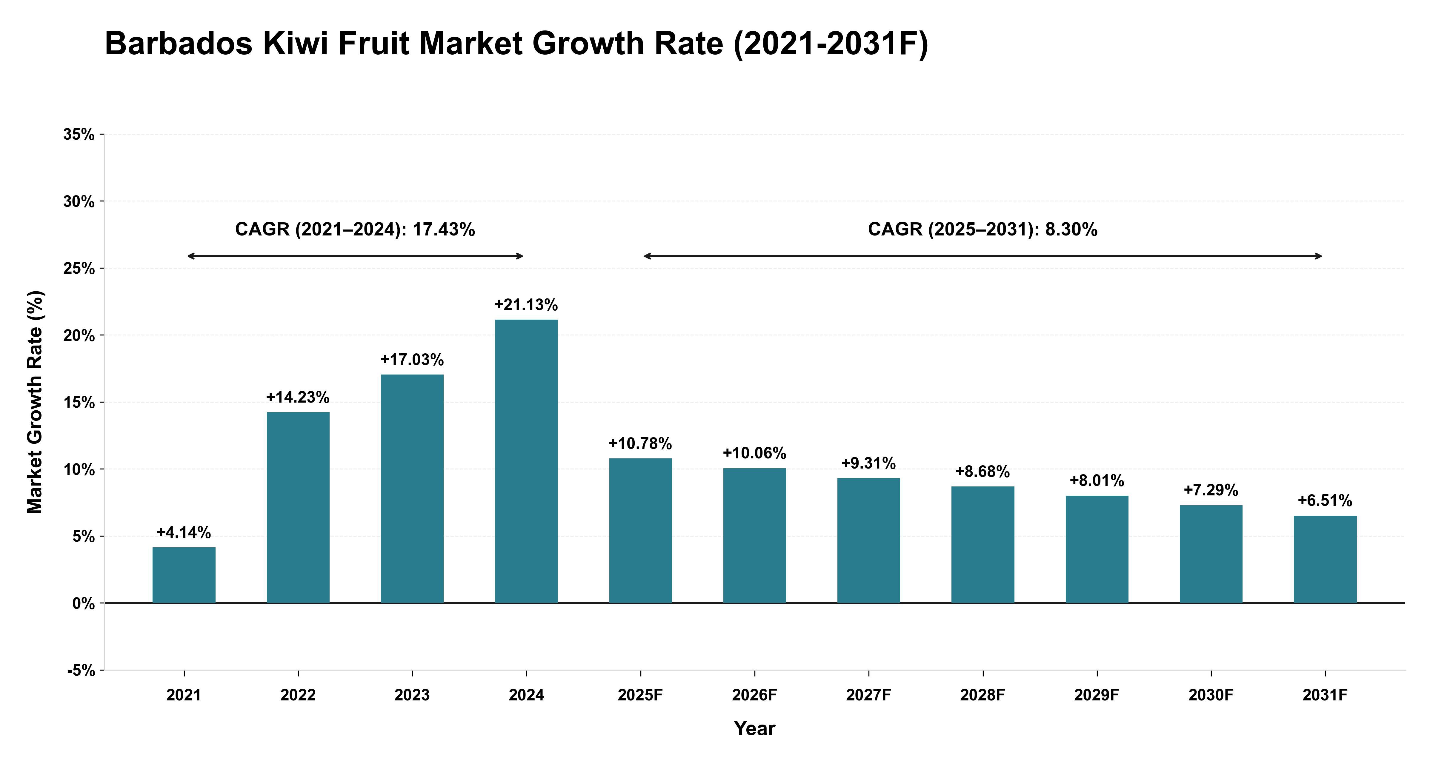 Barbados Kiwi Fruit Market Year-wise Growth Rate (2021-2031F)