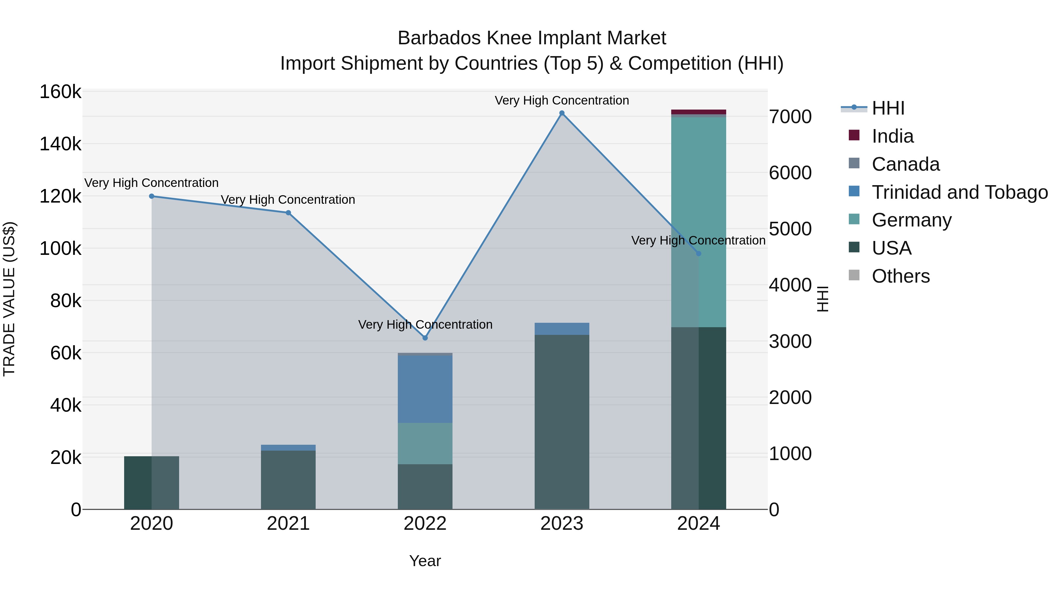 Barbados Knee Implant Market Top 5 Importing Countries and Market Competition (HHI) Analysis