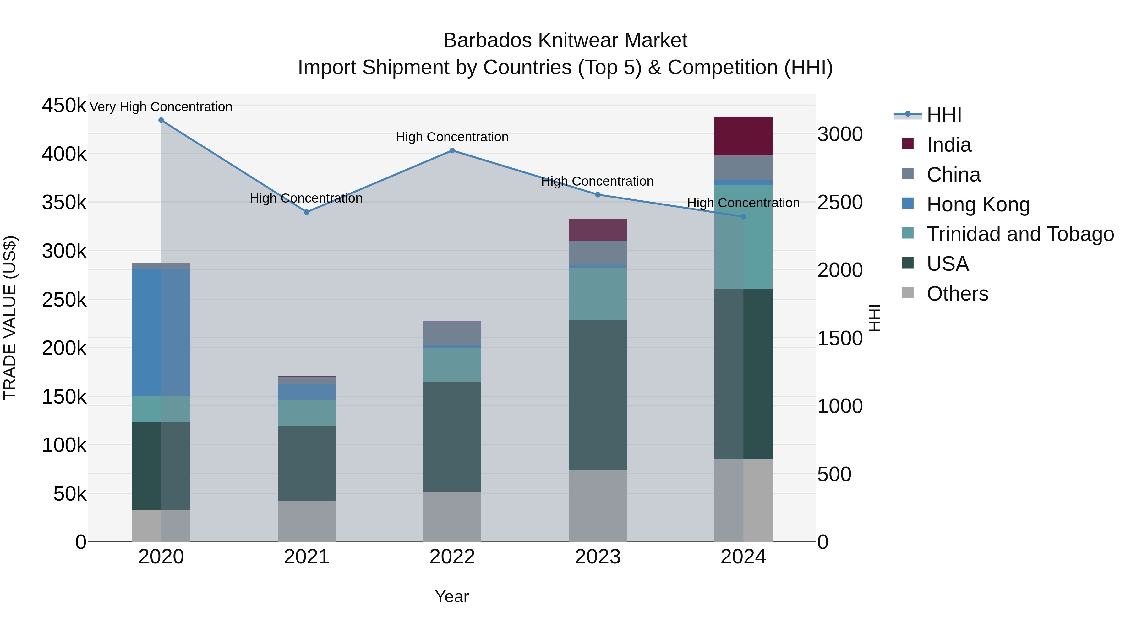 Barbados Knitwear Market Top 5 Importing Countries and Market Competition (HHI) Analysis