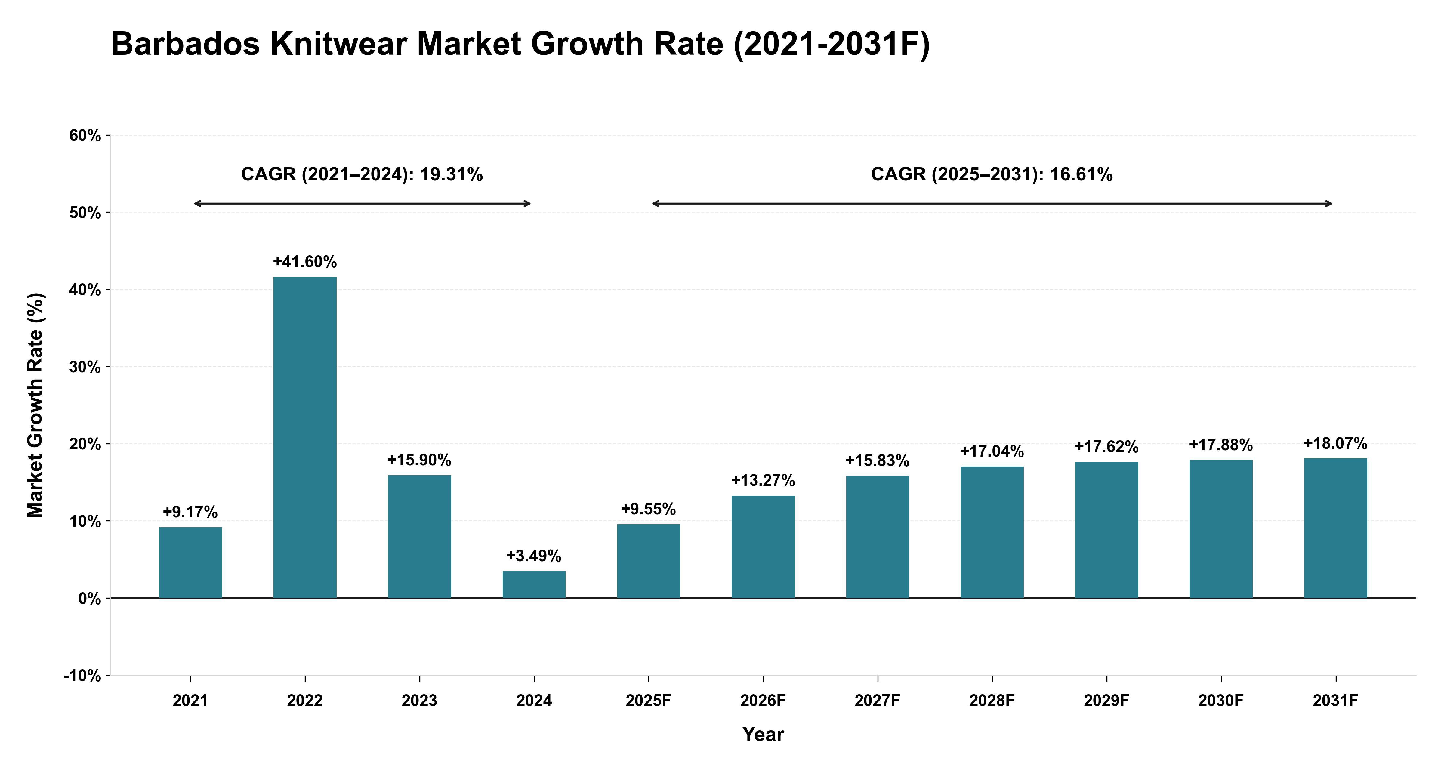 Barbados Knitwear Market Year-wise Growth Rate (2021-2031F)