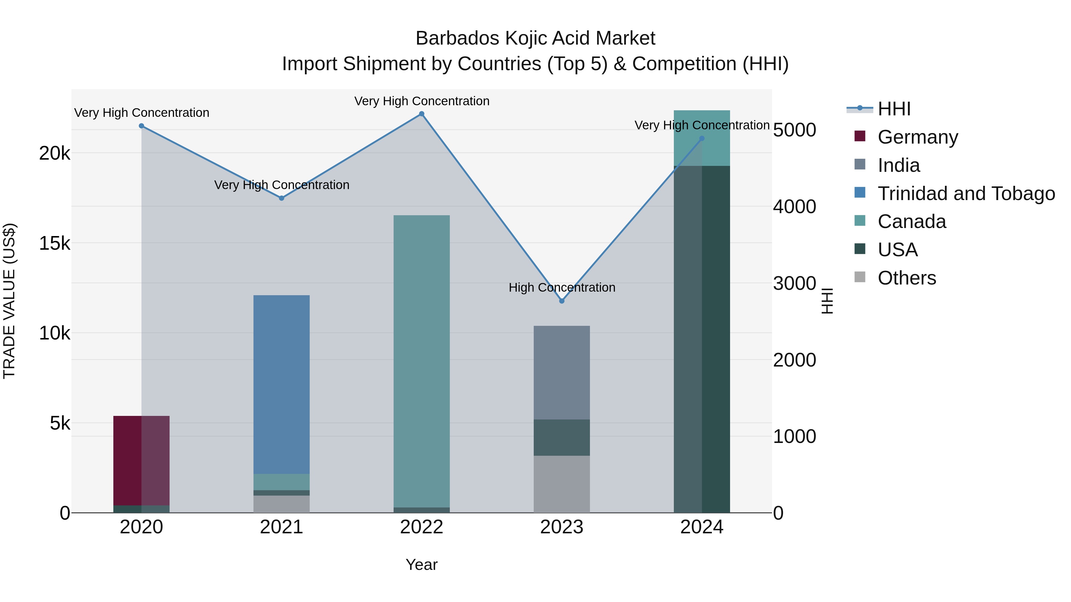 Barbados Kojic Acid Market Top 5 Importing Countries and Market Competition (HHI) Analysis