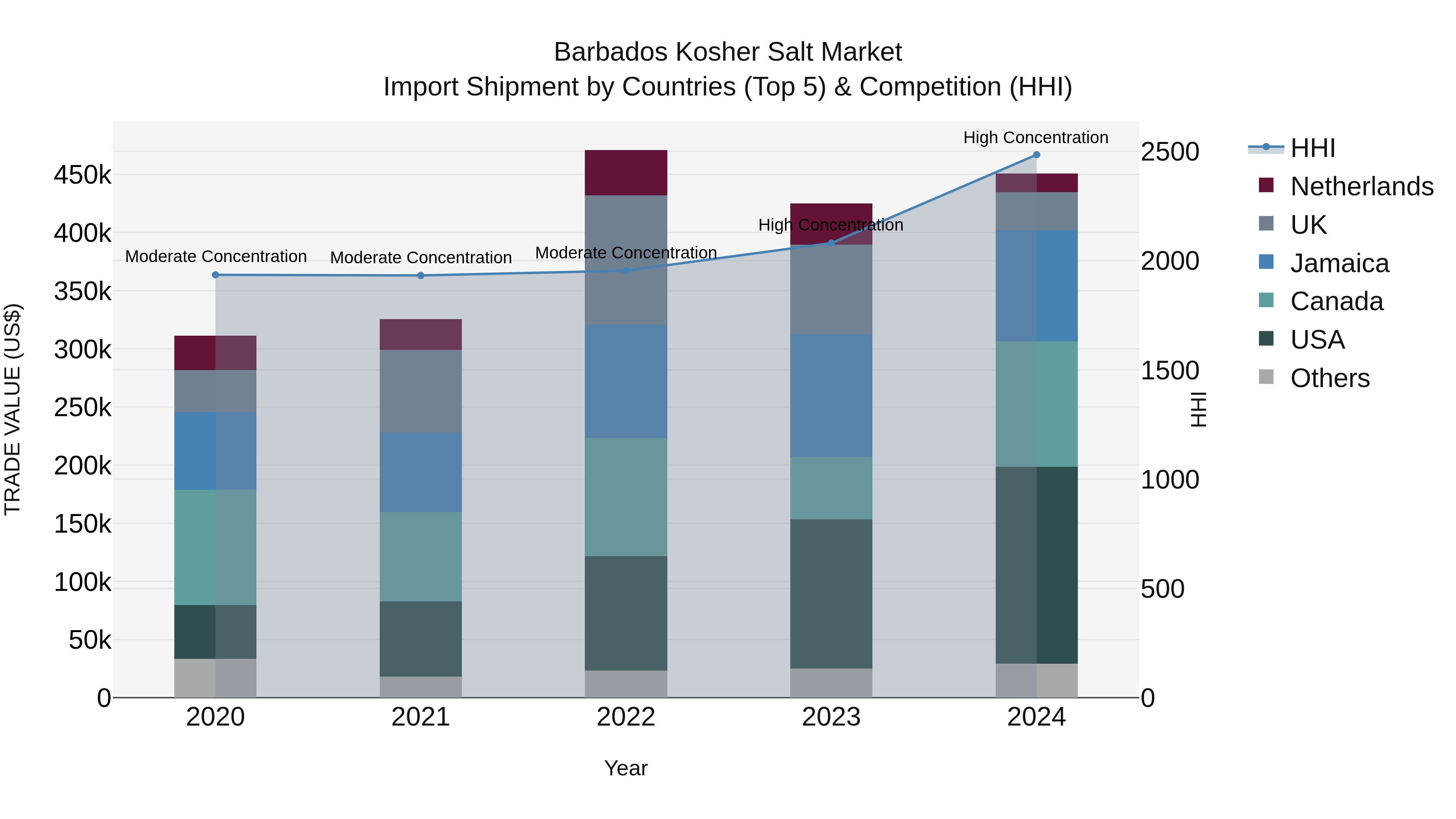 Barbados Kosher Salt Market Top 5 Importing Countries and Market Competition (HHI) Analysis