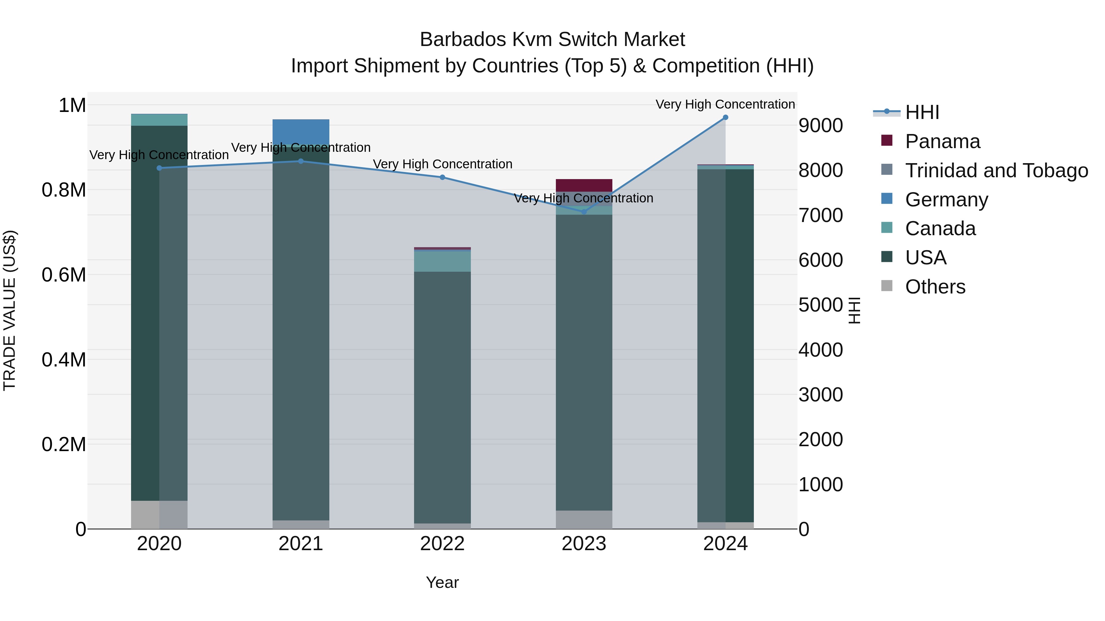 Barbados Kvm Switch Market Top 5 Importing Countries and Market Competition (HHI) Analysis