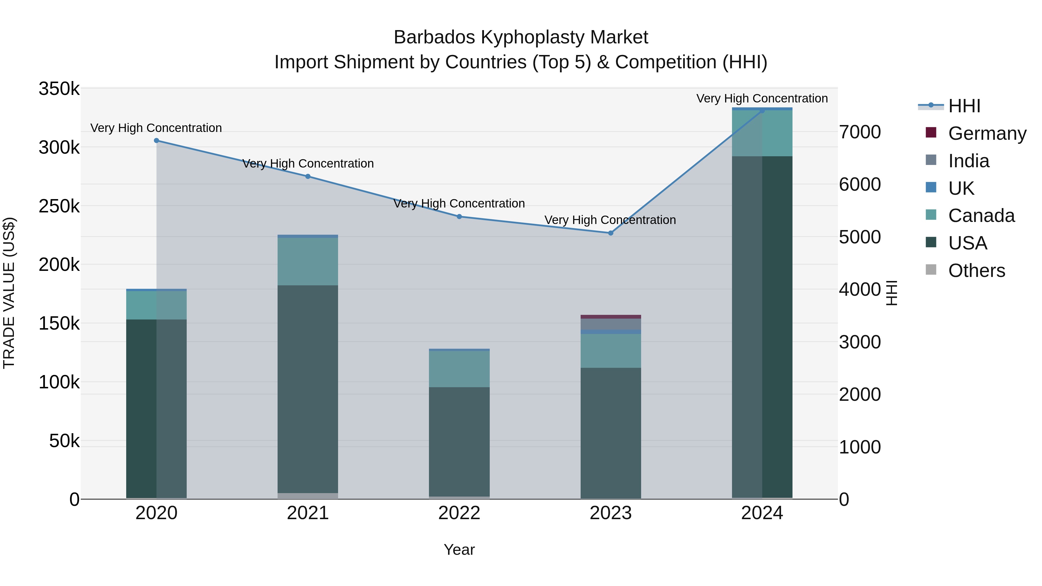 Barbados Kyphoplasty Market Top 5 Importing Countries and Market Competition (HHI) Analysis