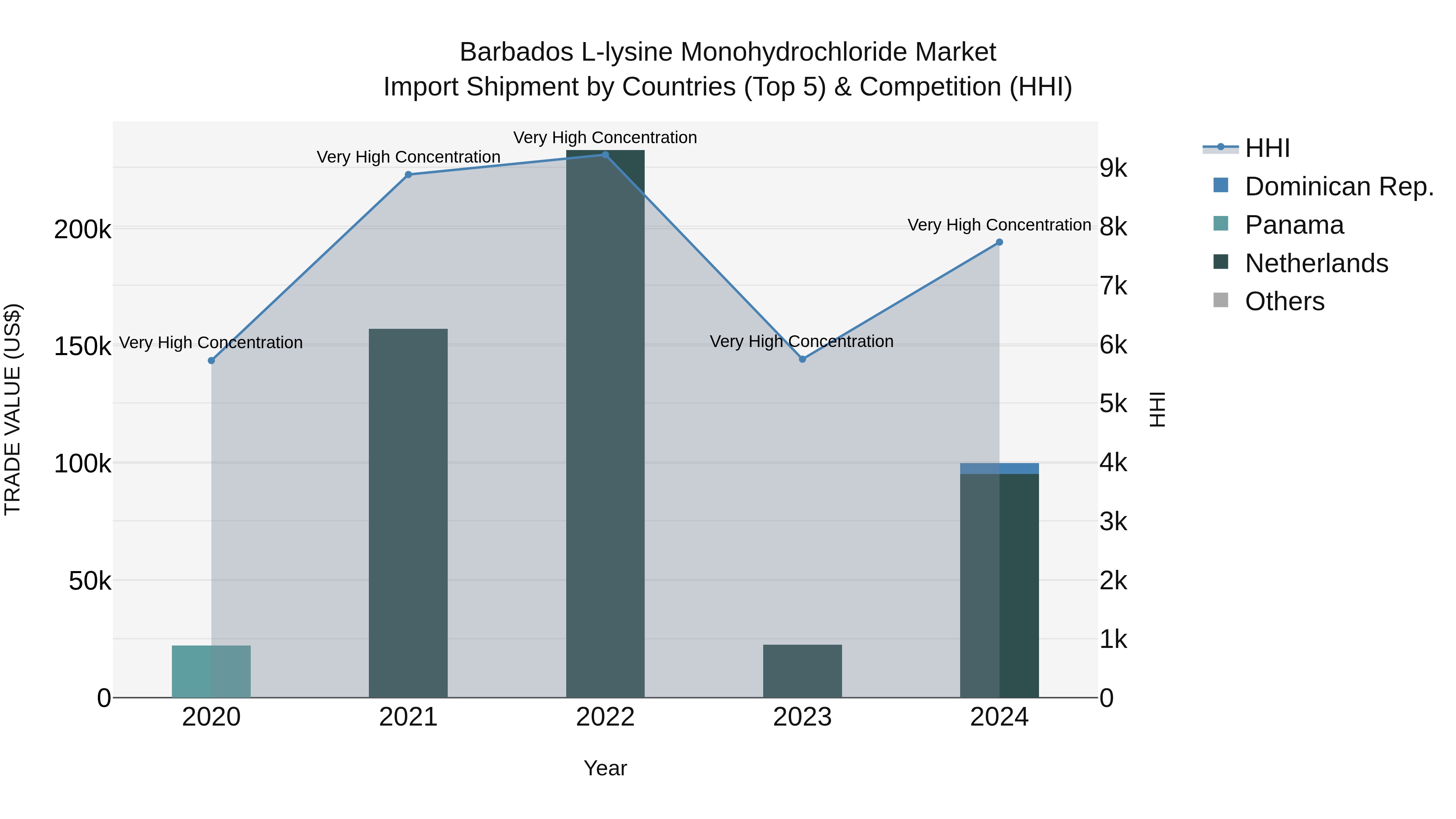 Barbados L-lysine Monohydrochloride Market Top 5 Importing Countries and Market Competition (HHI) Analysis