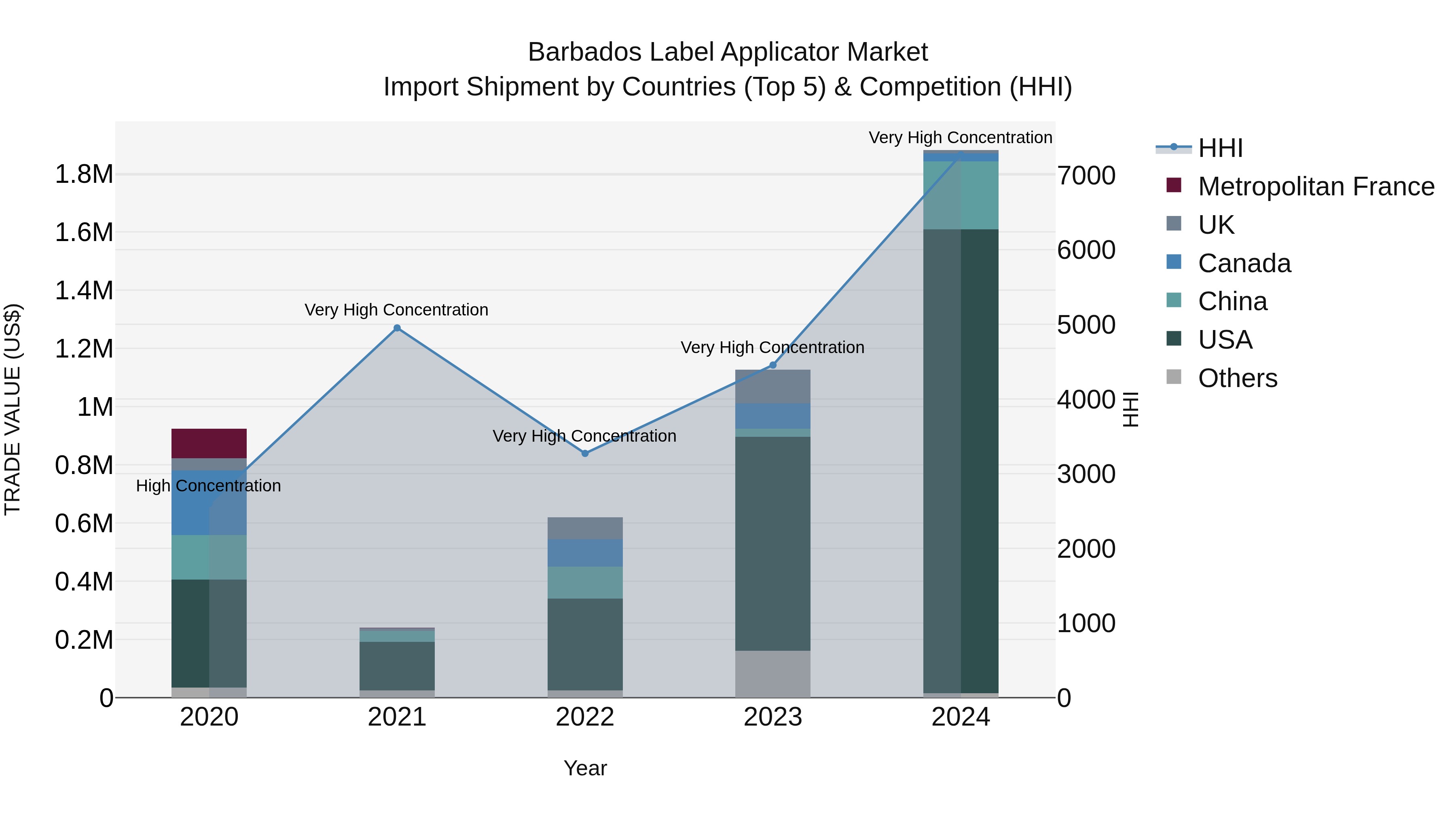 Barbados Label Applicator Market Top 5 Importing Countries and Market Competition (HHI) Analysis