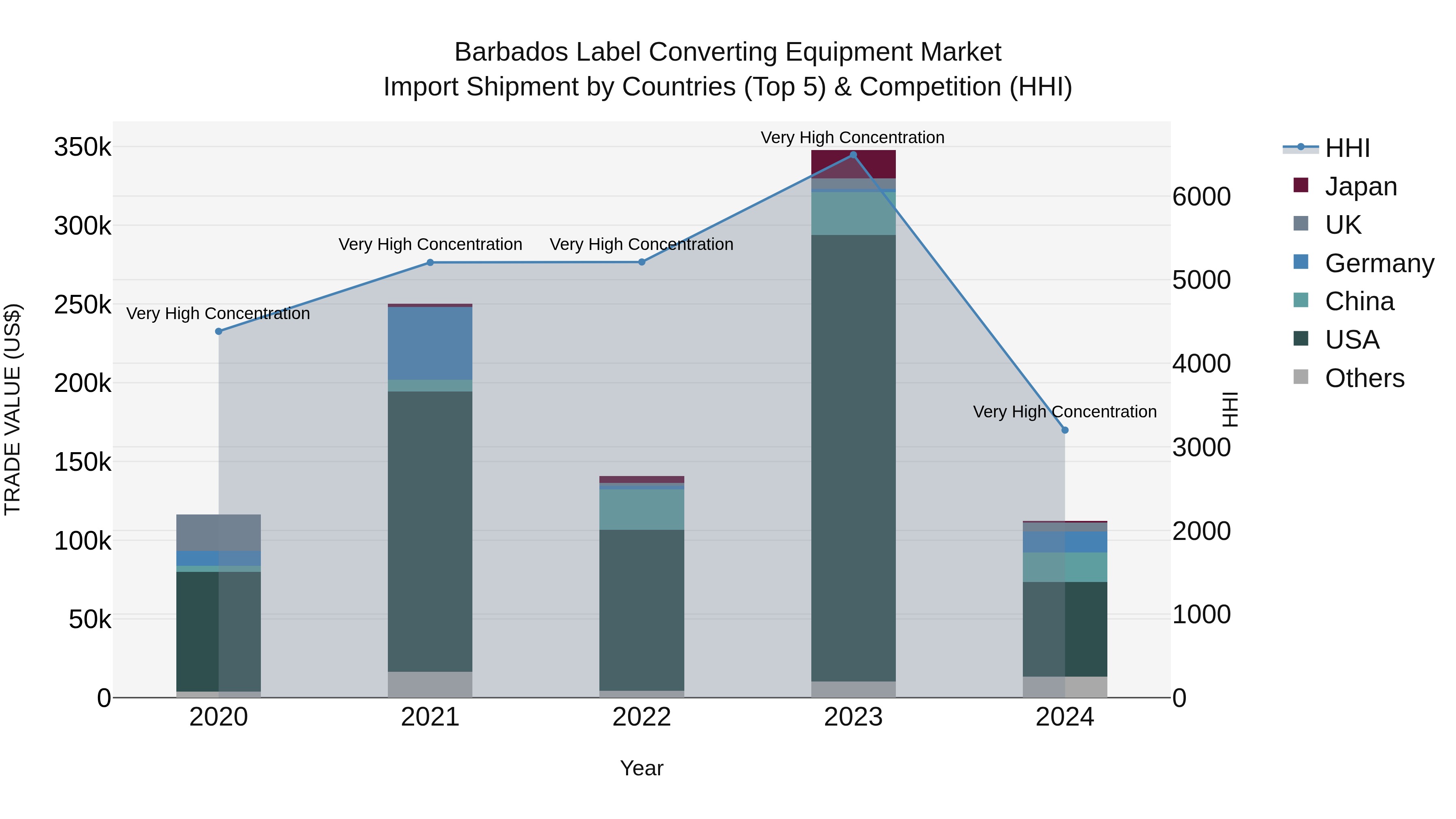 Barbados Label Converting Equipment Market Top 5 Importing Countries and Market Competition (HHI) Analysis