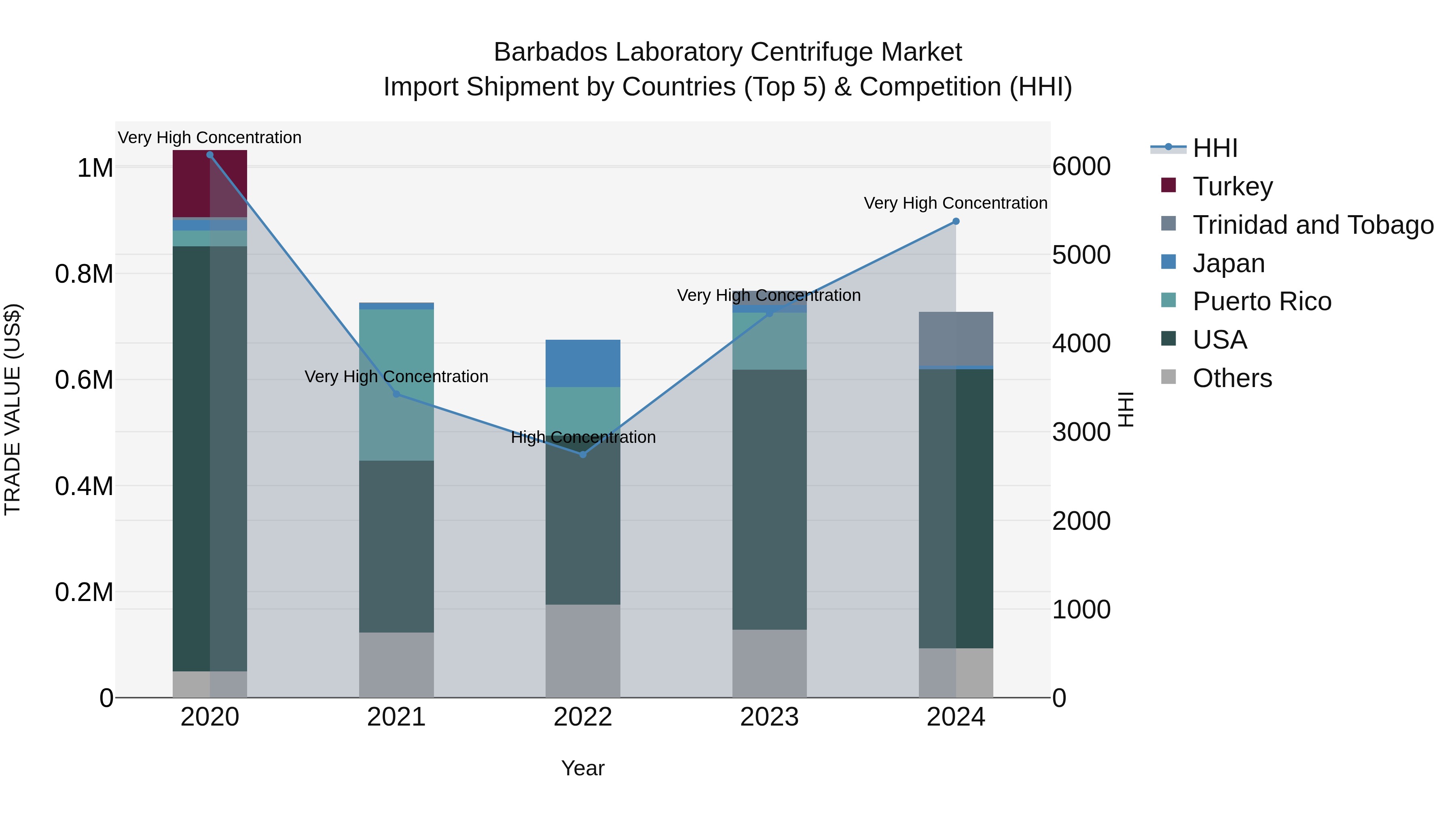 Barbados Laboratory Centrifuge Market Top 5 Importing Countries and Market Competition (HHI) Analysis