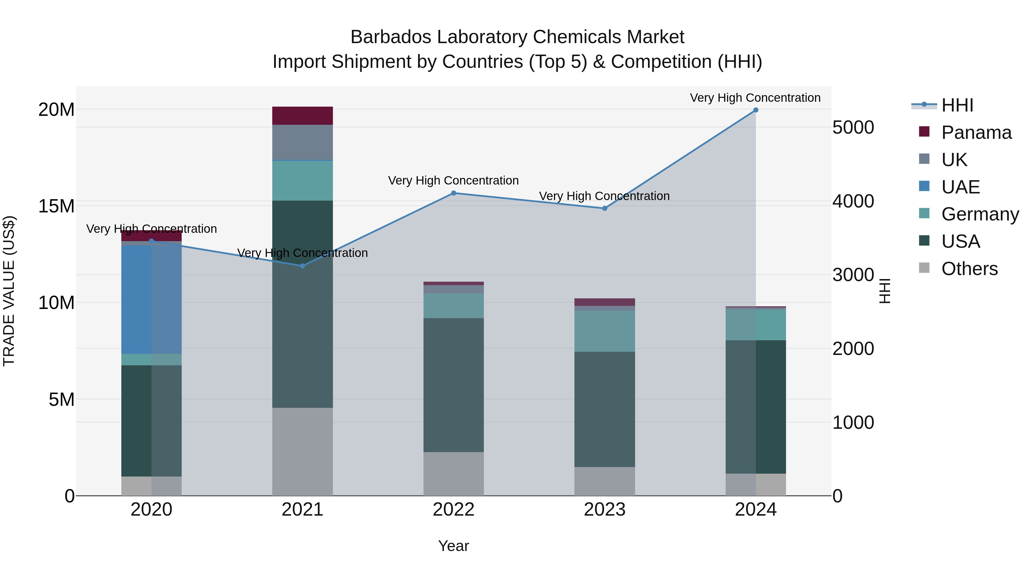 Barbados Laboratory Chemicals Market Top 5 Importing Countries and Market Competition (HHI) Analysis