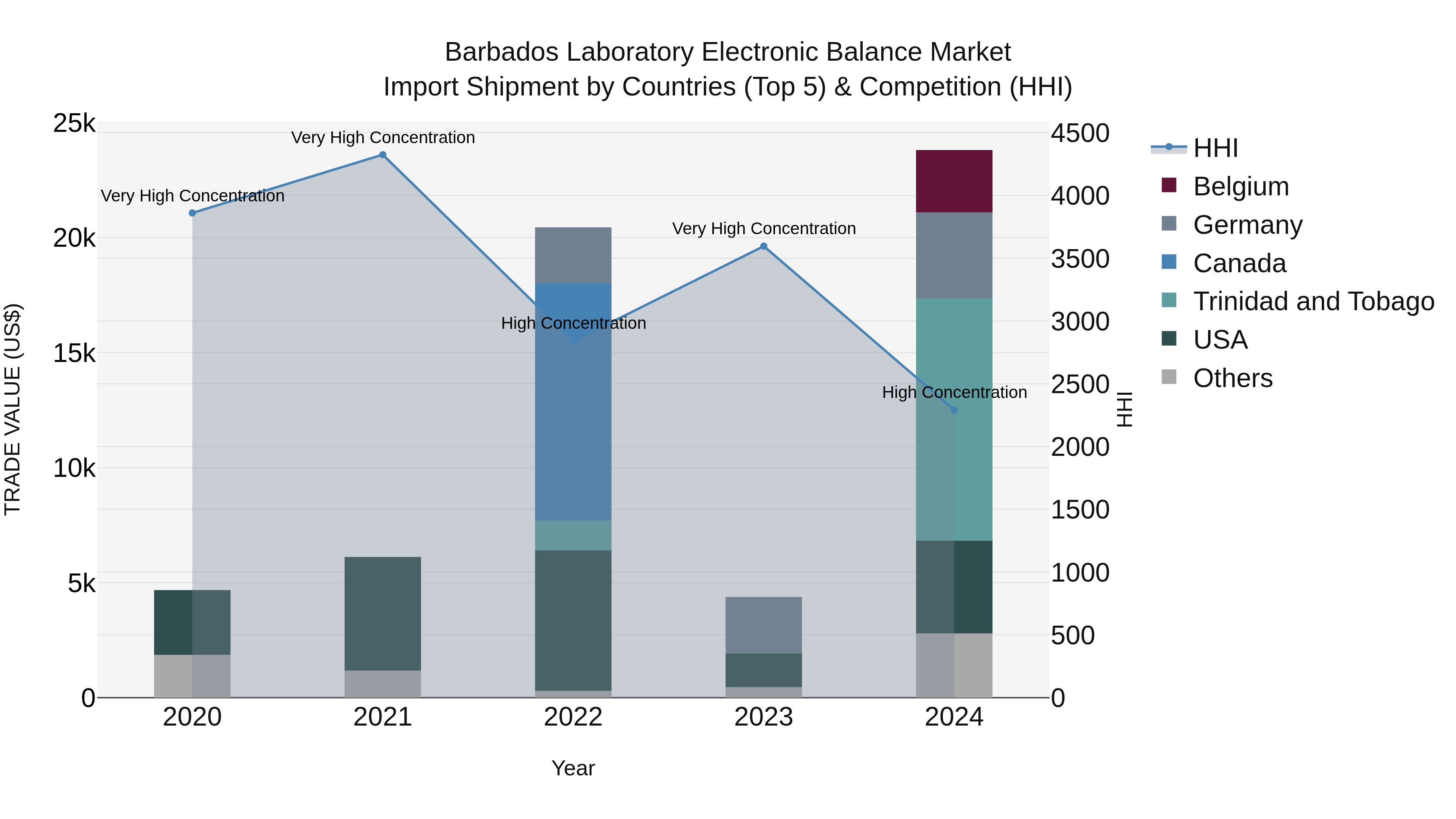 Barbados Laboratory Electronic Balance Market Top 5 Importing Countries and Market Competition (HHI) Analysis