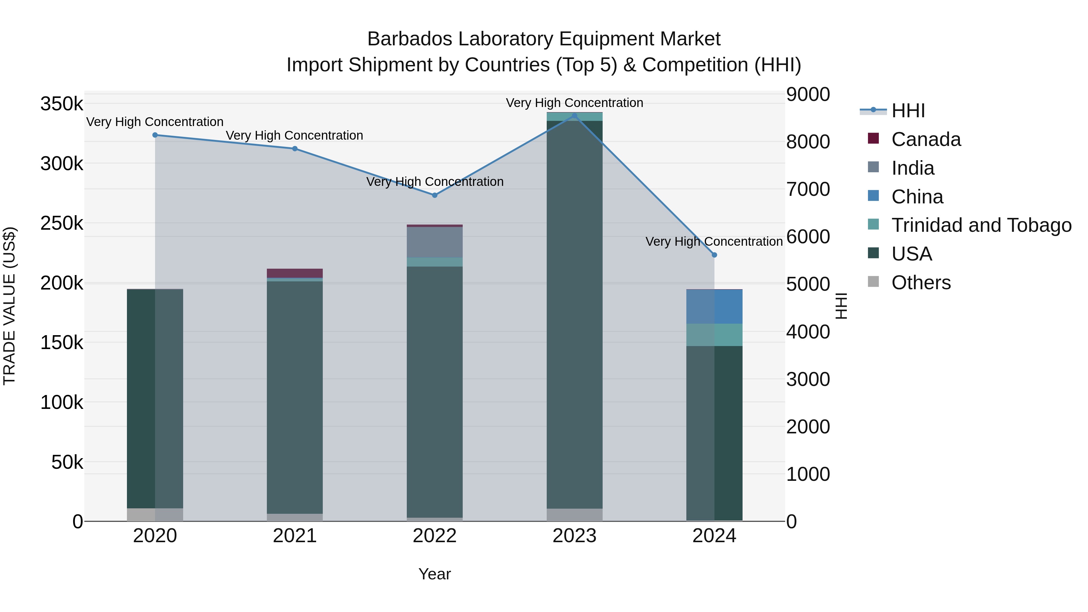 Barbados Laboratory Equipment Market Top 5 Importing Countries and Market Competition (HHI) Analysis