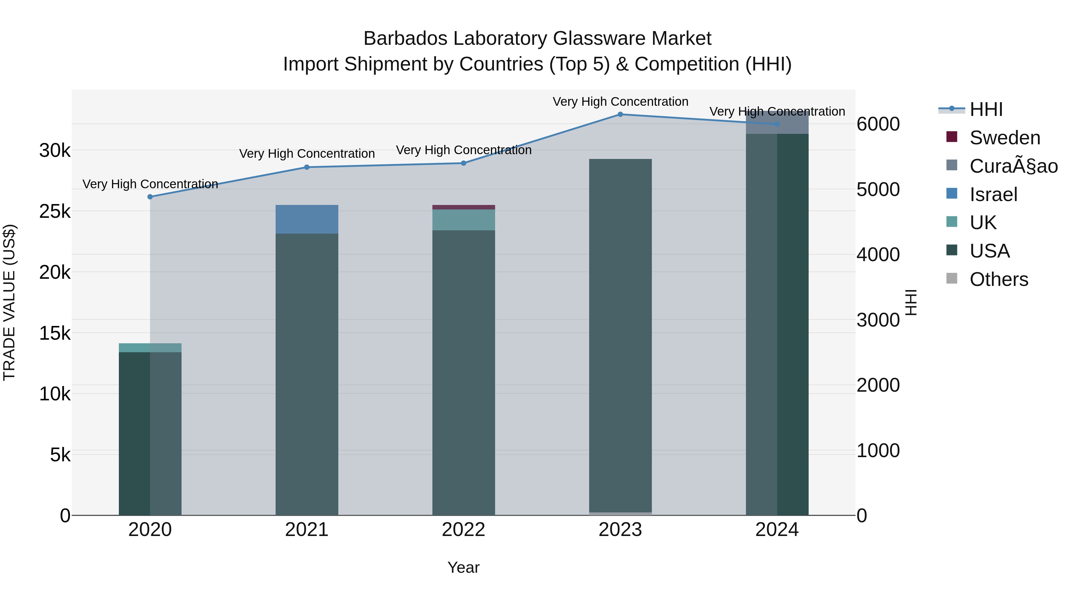 Barbados Laboratory Glassware Market Top 5 Importing Countries and Market Competition (HHI) Analysis