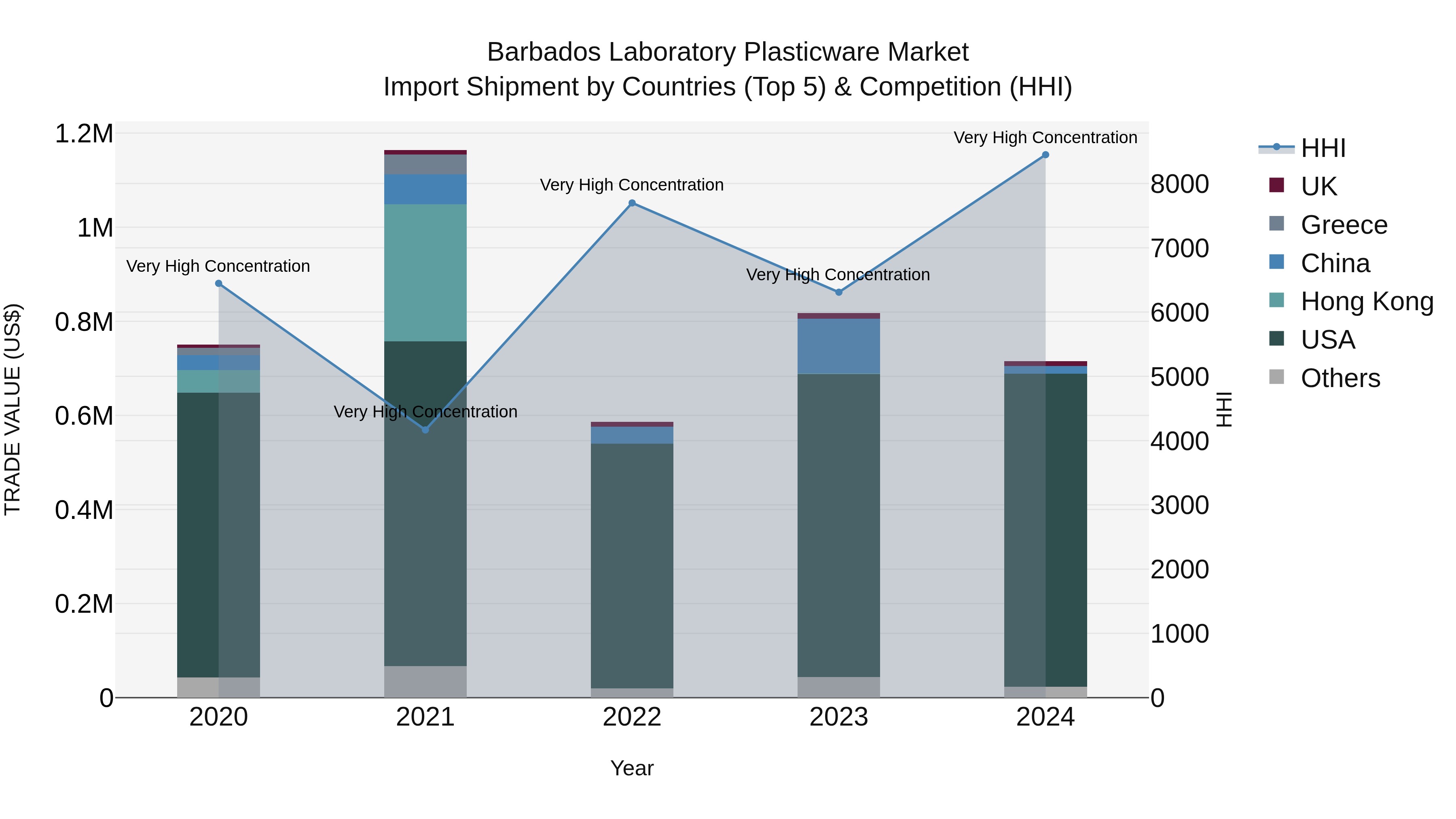 Barbados Laboratory Plasticware Market Top 5 Importing Countries and Market Competition (HHI) Analysis