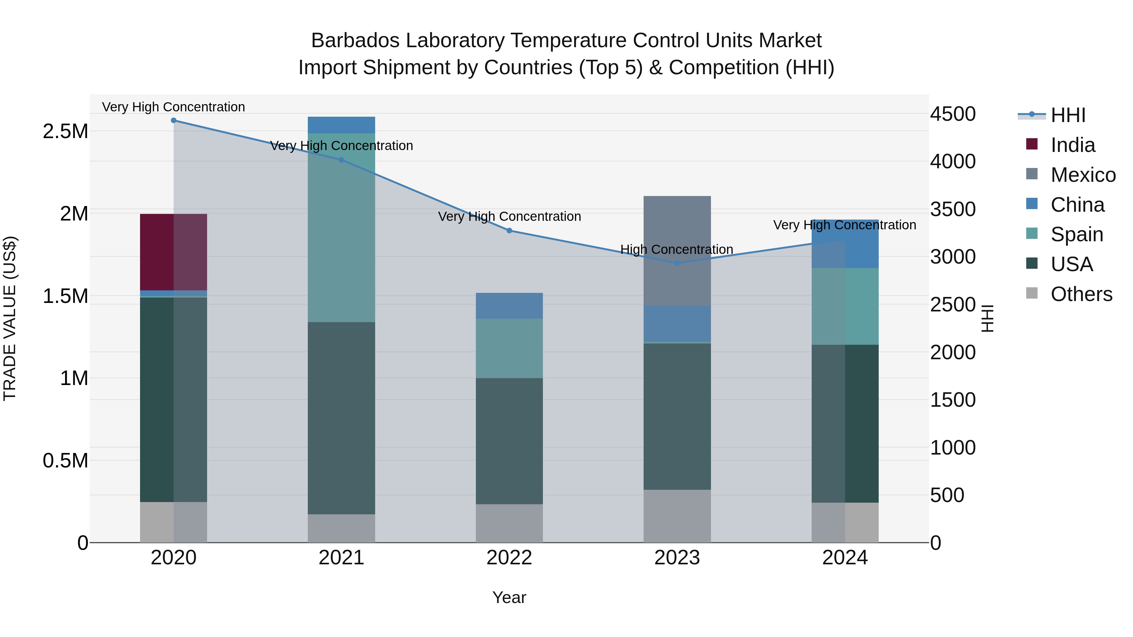 Barbados Laboratory Temperature Control Units Market Top 5 Importing Countries and Market Competition (HHI) Analysis