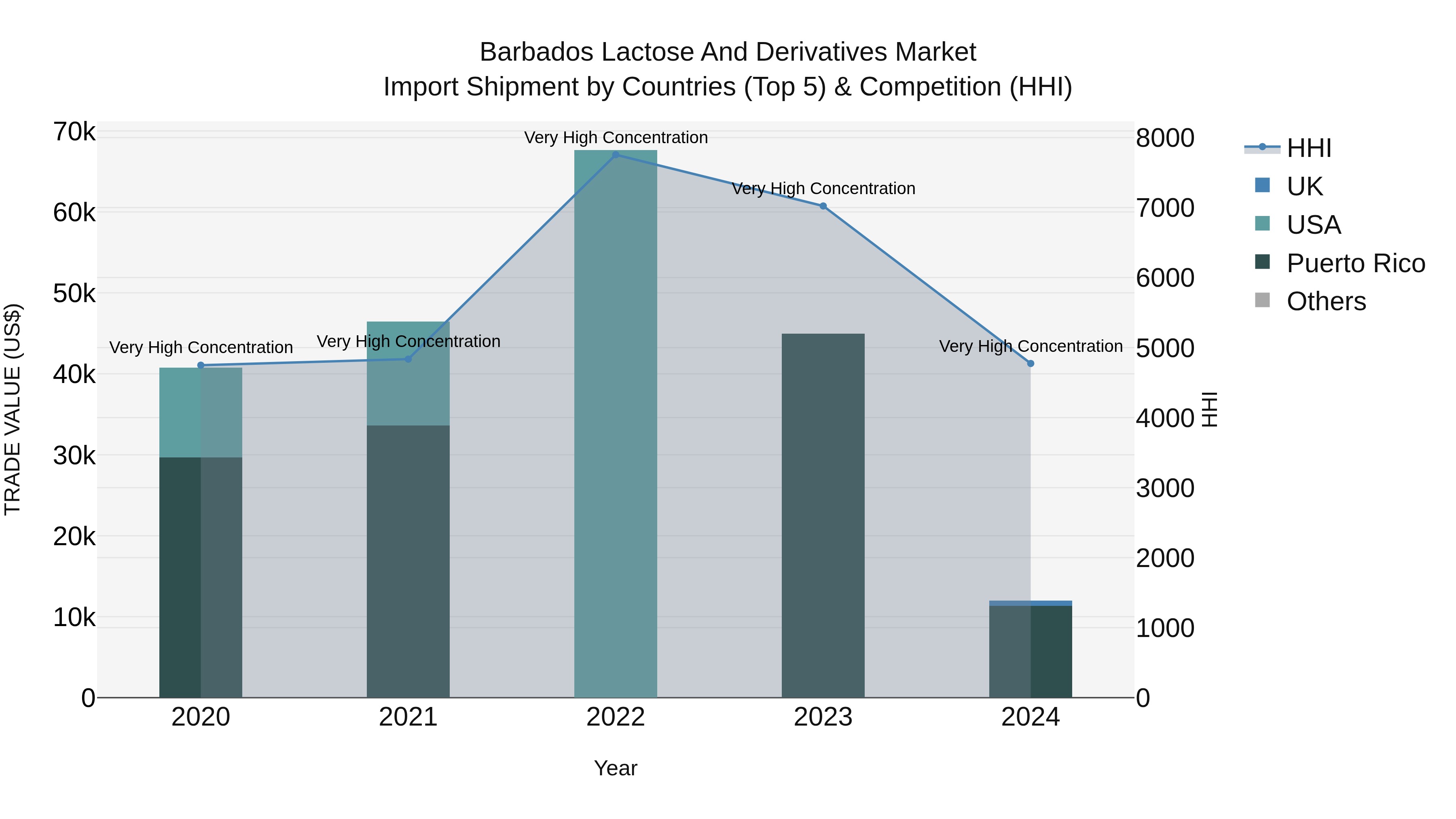 Barbados Lactose and Derivatives Market Top 5 Importing Countries and Market Competition (HHI) Analysis