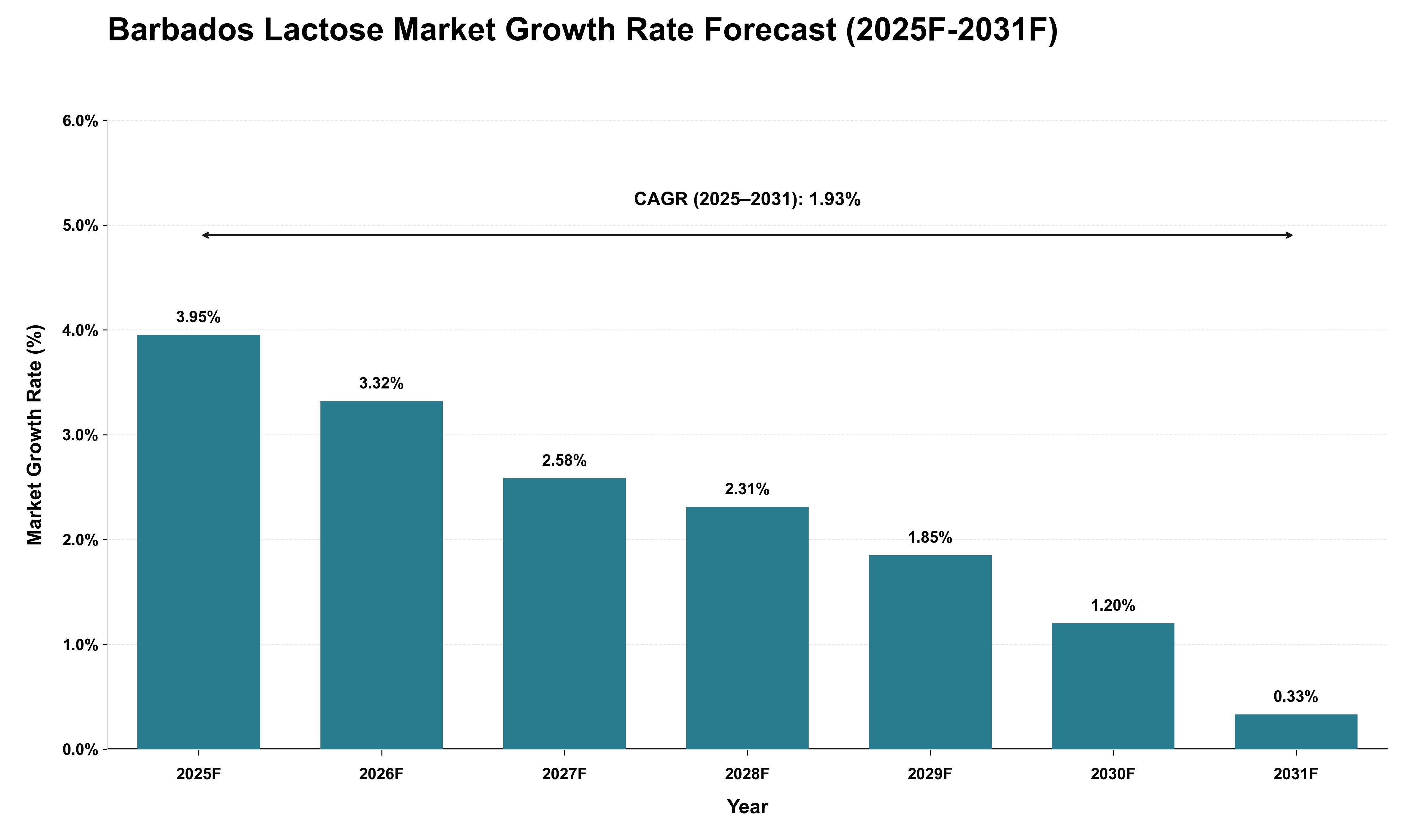 Barbados Lactose Market Growth Rate Analysis (2025 - 2031)