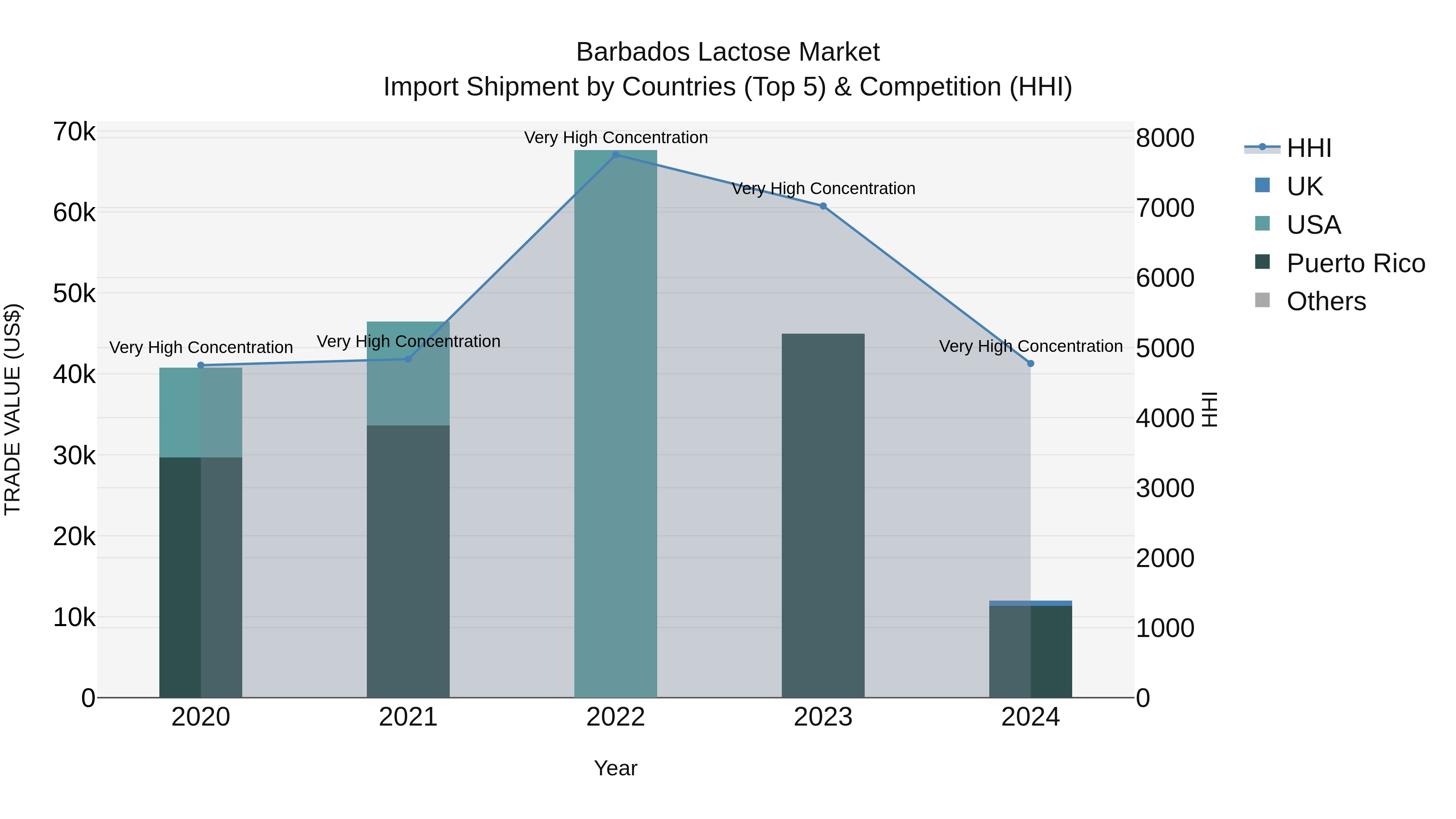 Barbados Lactose Market Top 5 Importing Countries and Market Competition (HHI) Analysis