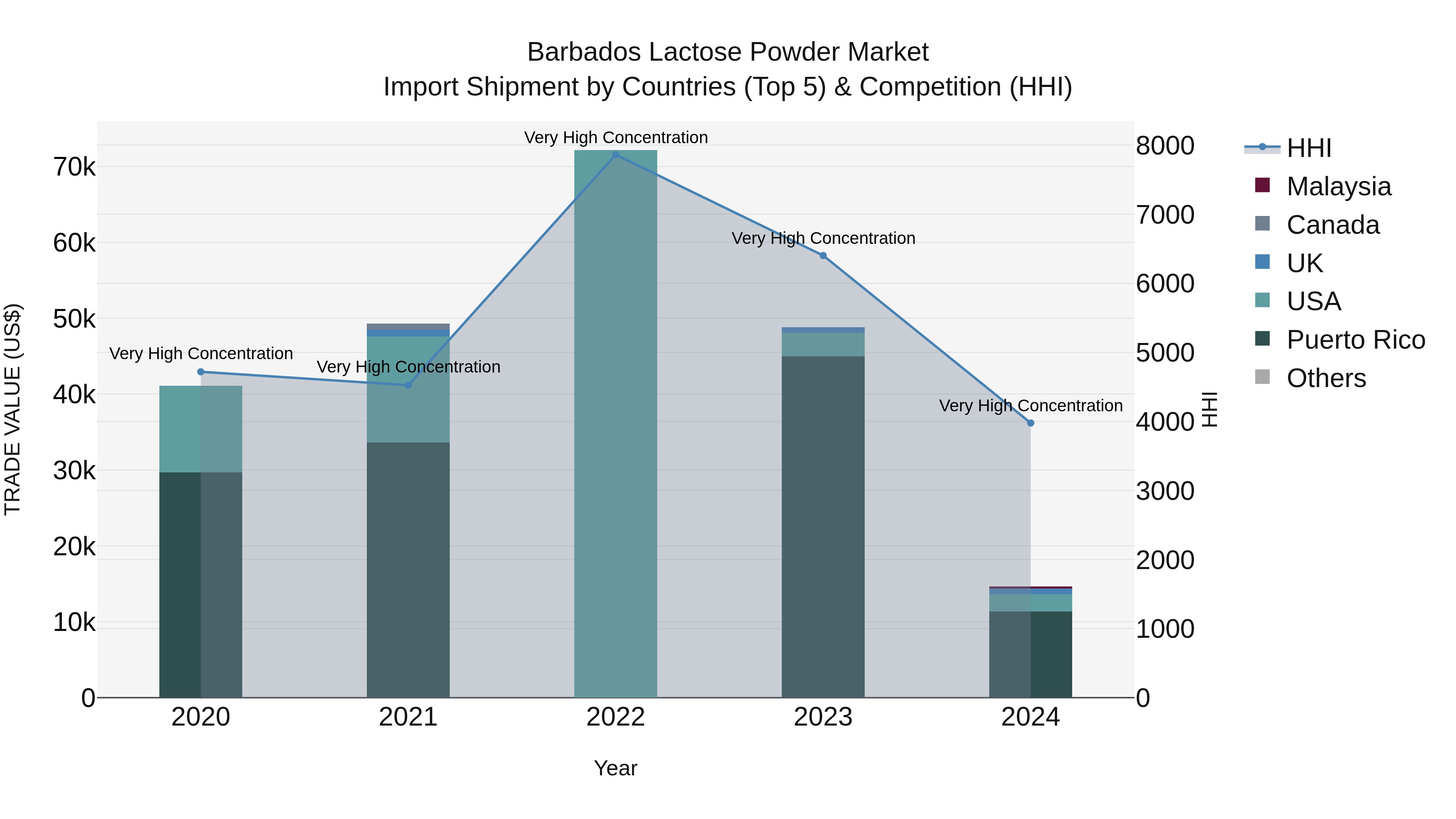 Barbados Lactose Powder Market Top 5 Importing Countries and Market Competition (HHI) Analysis