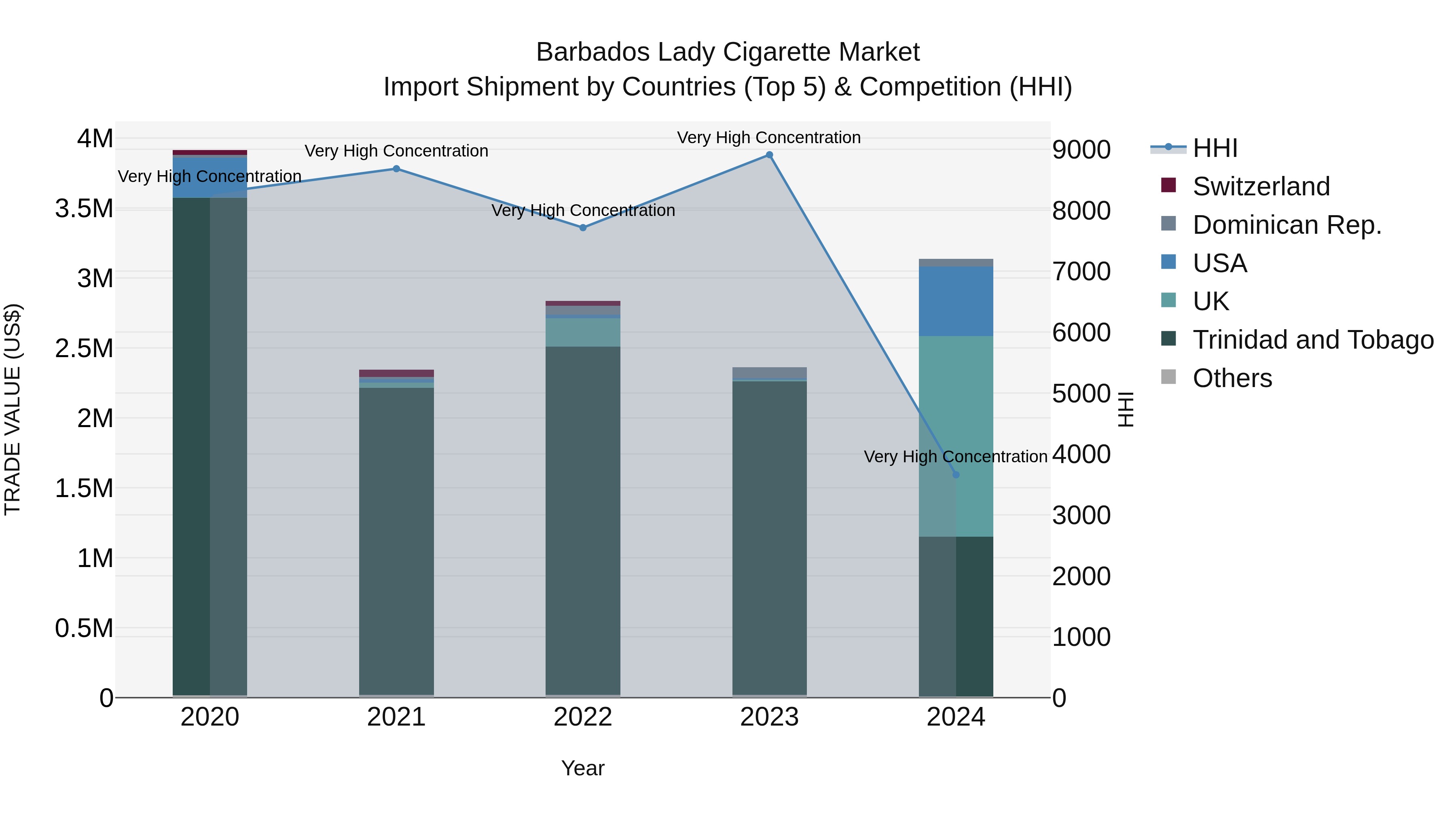 Barbados Lady Cigarette Market Top 5 Importing Countries and Market Competition (HHI) Analysis