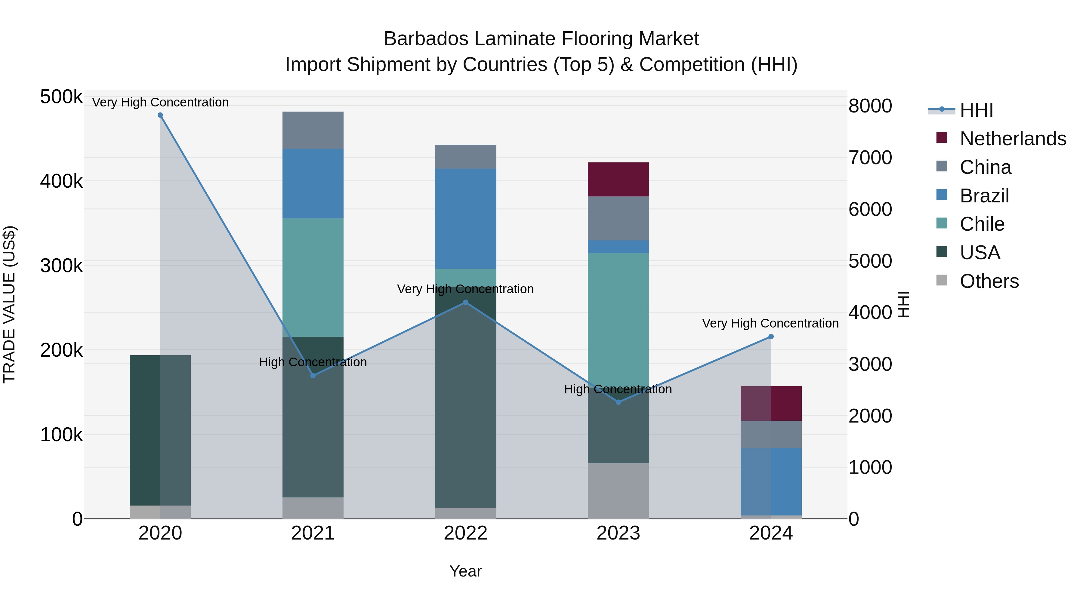 Barbados Laminate Flooring Market Top 5 Importing Countries and Market Competition (HHI) Analysis