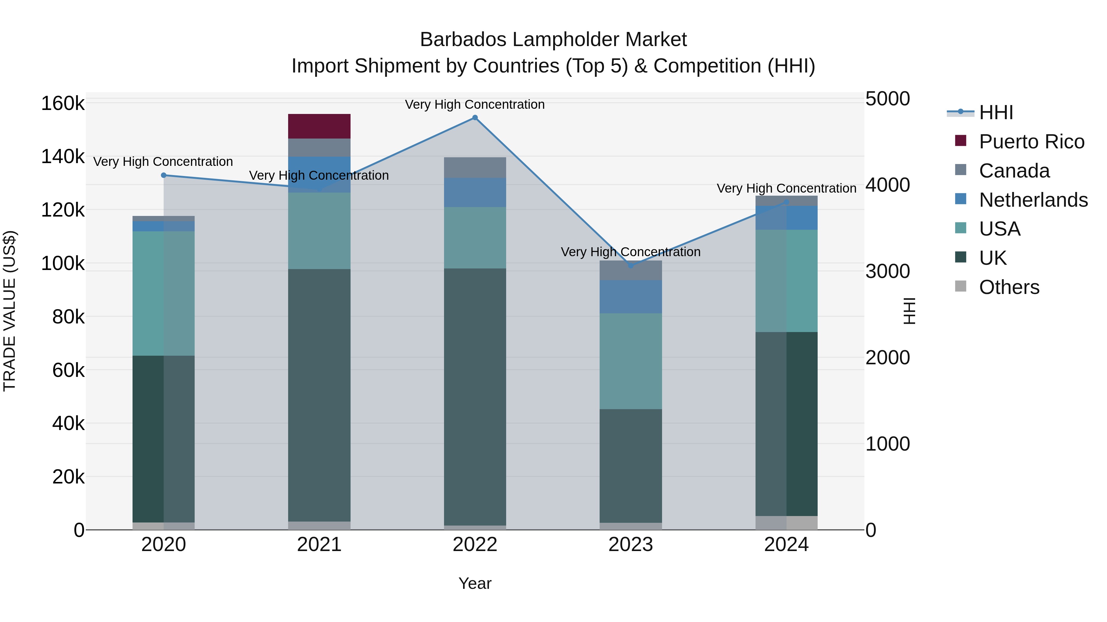 Barbados Lampholder Market Top 5 Importing Countries and Market Competition (HHI) Analysis
