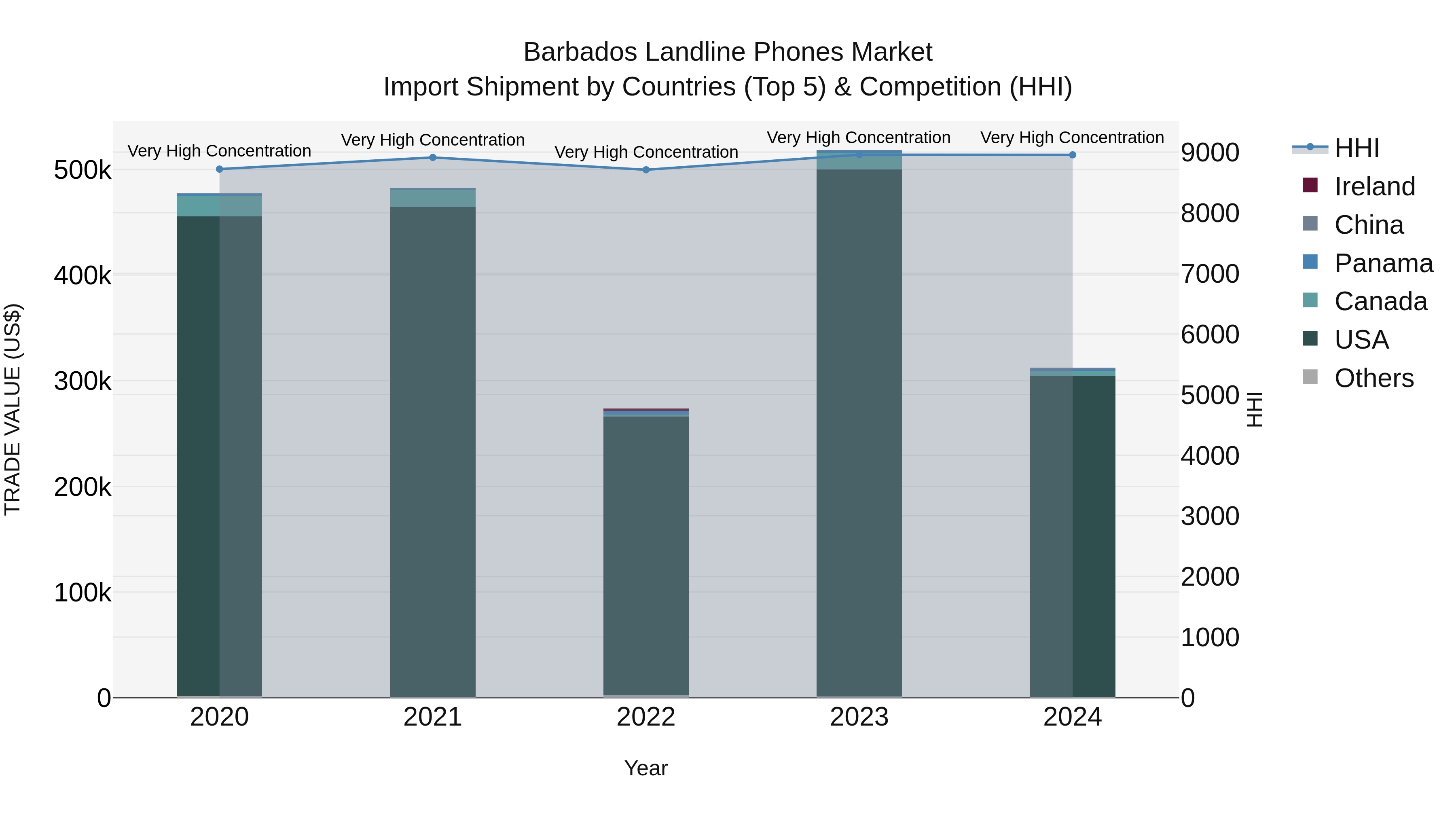 Barbados Landline Phones Market Top 5 Importing Countries and Market Competition (HHI) Analysis