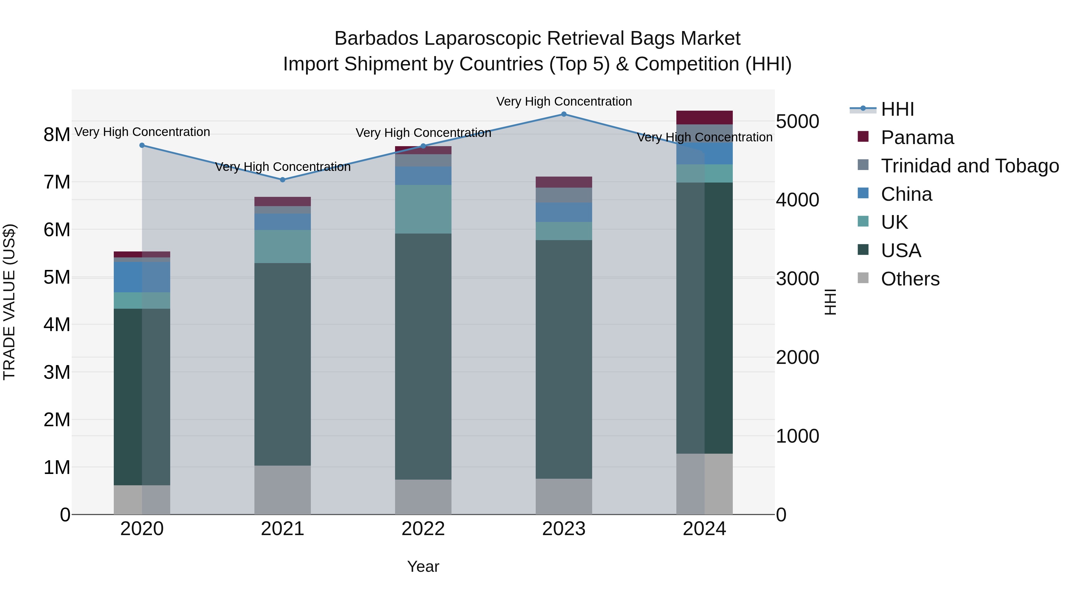 Barbados Laparoscopic Retrieval Bags Market Top 5 Importing Countries and Market Competition (HHI) Analysis