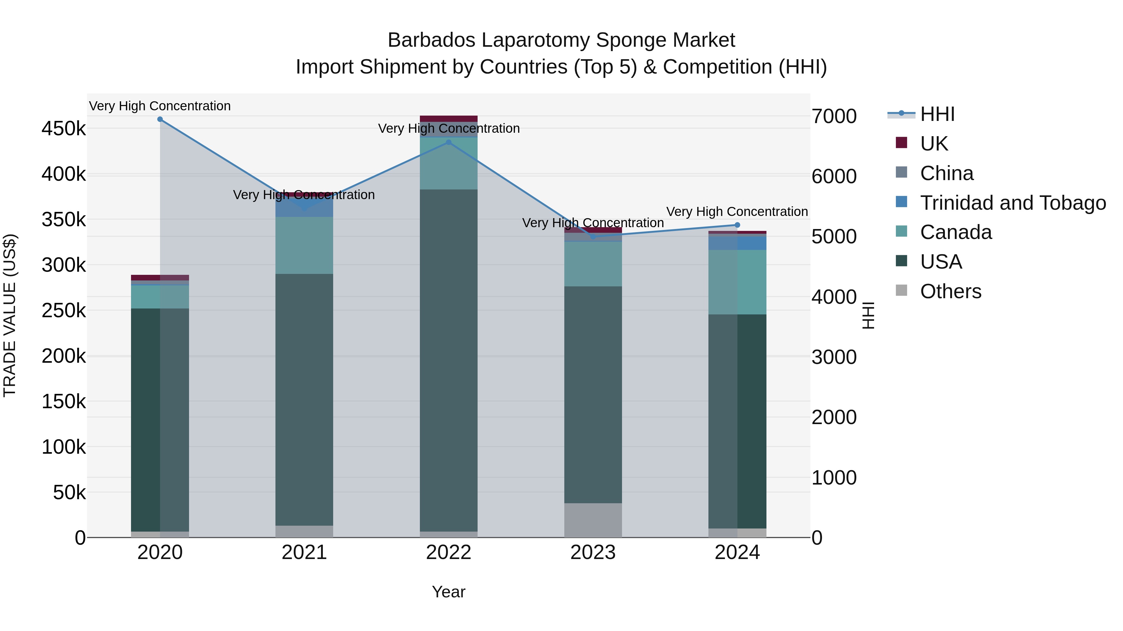 Barbados Laparotomy Sponge Market Top 5 Importing Countries and Market Competition (HHI) Analysis