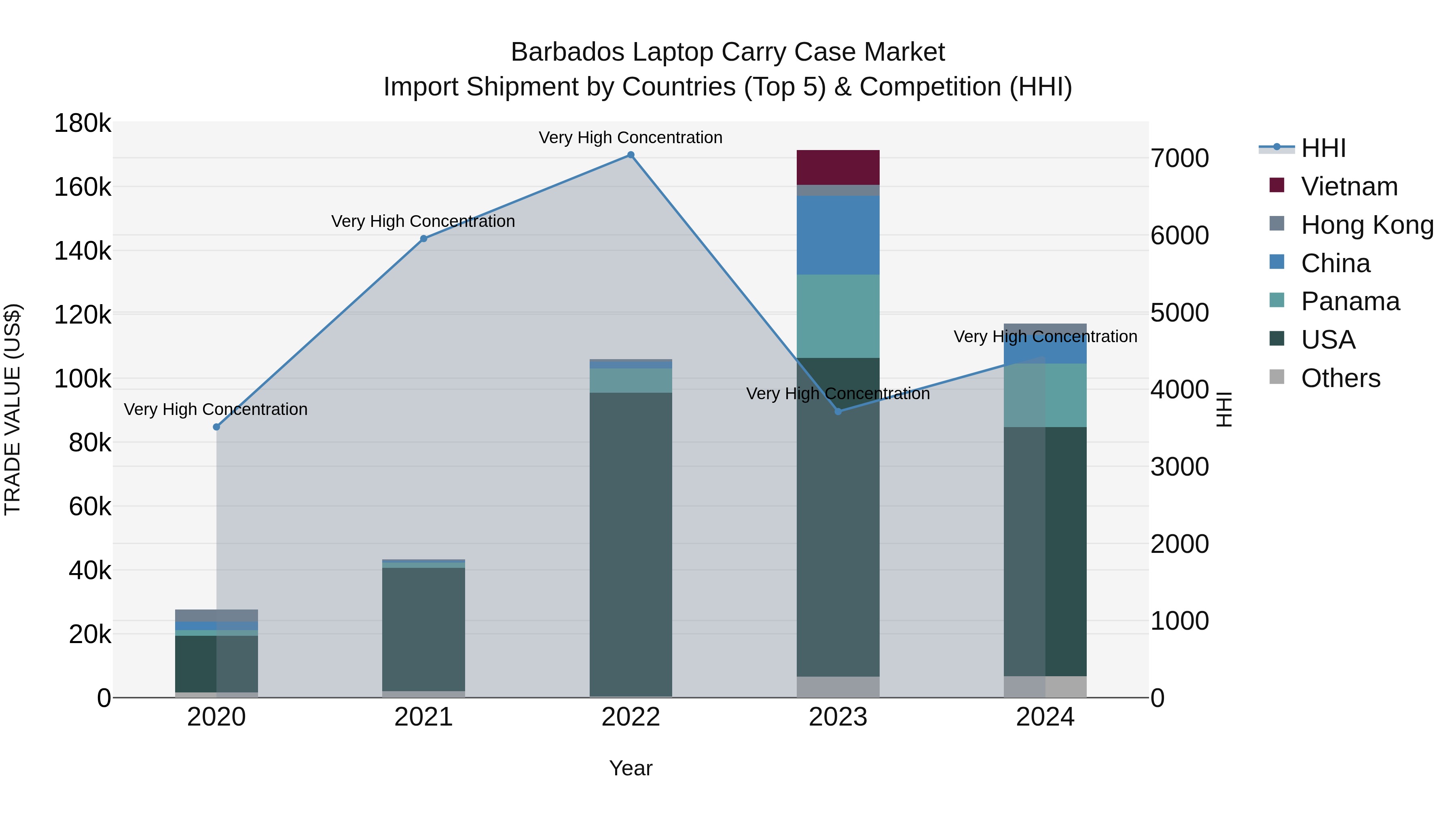 Barbados Laptop Carry Case Market Top 5 Importing Countries and Market Competition (HHI) Analysis